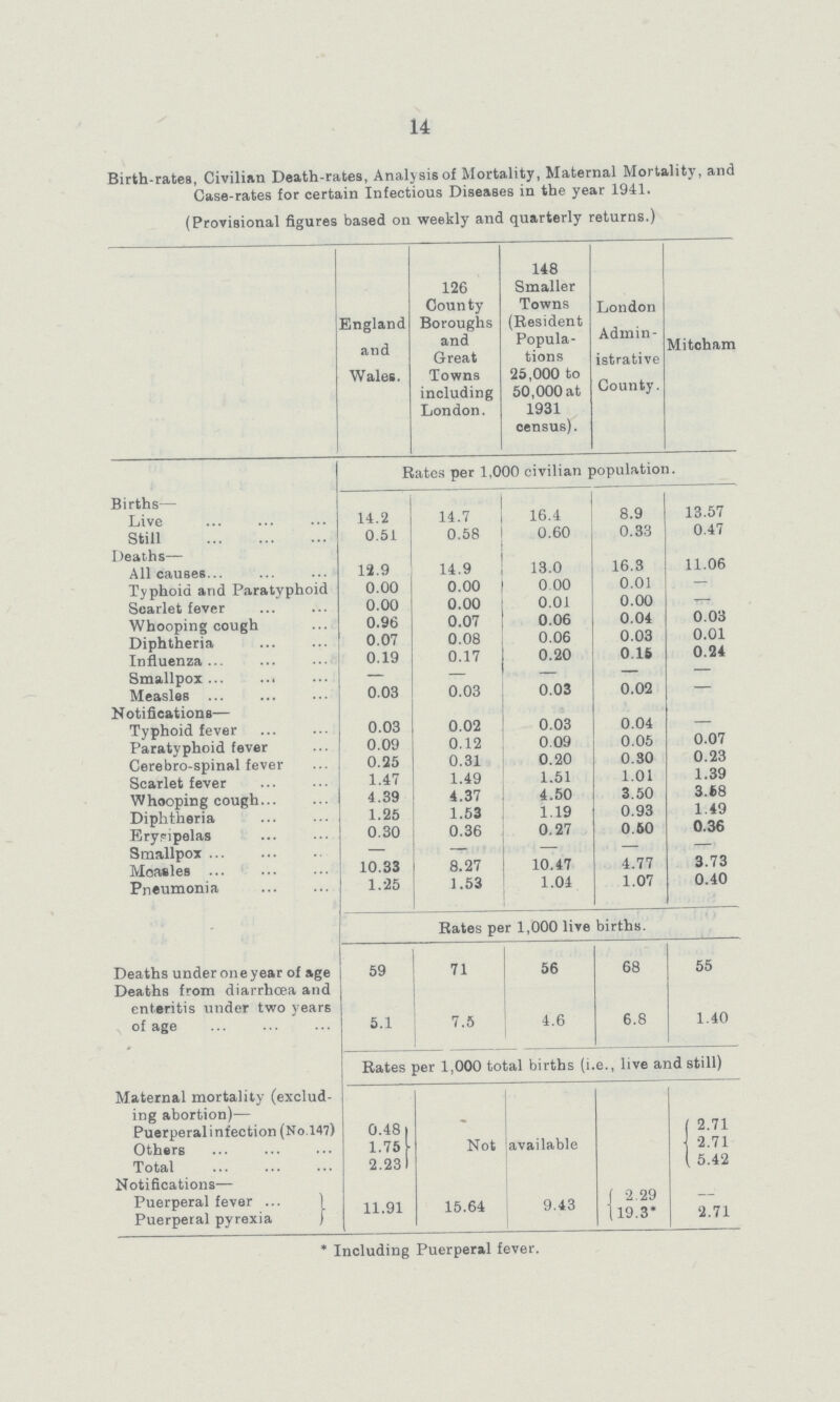 14 Birth-rates, Civilian Death-rates, Analysis of Mortality, Maternal Mortality, and Case-rates for certain Infectious Diseases in the year 1941. (Provisional figures based on weekly and quarterly returns.) England and Wales. 126 County Boroughs and Great Towns including London. 148 Smaller Towns (Resident Popula tions 25,000 to 50,000 at 1931 census). London Admin istrative County. Mitcham Rates per 1,000 civilian population. Births— Live 14.2 14.7 16.4 8.9 13.57 Still 0.51 0.58 0.60 0.33 0.47 Deaths— All causes 12.9 14.9 13.0 16.3 11.06 Typhoid and Paratyphoid 0.00 0.00 0.00 0.01 — Scarlet fever 0.00 0.00 0.01 0.00 - Whooping cough 0.96 0.07 0.06 0.04 0.03 Diphtheria 0.07 0.08 0.06 0.03 0.01 Influenza 0.19 0.17 0.20 0.16 0.24 Smallpox — — — — — Measles 0.03 0.03 0.03 0.02 — Notifications— Typhoid fever 0.03 0.02 0.03 0.04 — Paratyphoid Fever 0.09 0.12 0.09 0.05 0.07 Cerebro-spinal fever 0.25 0.31 0.20 0.30 0.23 Scarlet fever 1.47 1.49 1.51 1.01 1.39 Whooping cough 4.39 4.37 4.50 3.50 3.58 Diphtheria 1.25 1.53 1.19 0.93 1.49 Erysipelas 0.30 0.36 0.27 0.50 0.36 Smallpox — — — — — Measles 10.33 8.27 10.47 4.77 3.73 Pneumonia 1.25 1.53 1.04 1.07 0.40 Rates per 1,000 live births. Deaths under one year of age 59 71 56 68 55 Deaths from diarrhoea and enteritis under two years of age 5.1 7.5 4.6 6.8 1.40 Rates per 1,000 total births (i.e., live and still) Maternal mortality (exclud ing abortion)— Puerperalinfection (No.147) 0.48 Not available 2.71 Others 1.75 2.71 Total 2.23 5.42 Notifications— Puerperal fever 11.91 15.64 9.43 2.29 — Puerperal pyrexia 19.3* 2.71 * Including Puerperal fever.