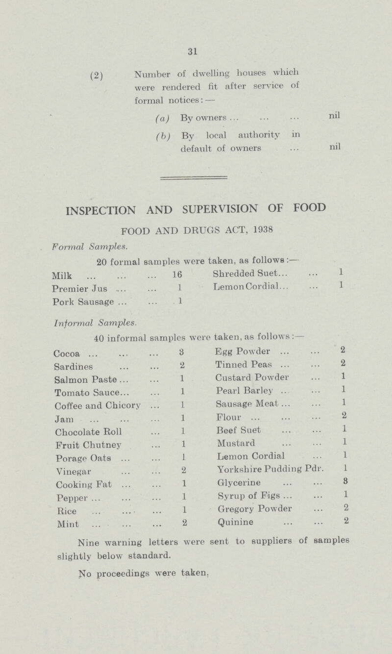 31 (2) Number of dwelling houses which were rendered fit after service of formal notices:— (a) By owners nil (b) By local authority in default of owners nil INSPECTION AND SUPERVISION OF FOOD FOOD AND DRUGS ACT, 1938 Formal Samples. 20 formal samples were taken, as follows:— Milk 16 Shredded Suet 1 Premier Jus 1 LemonCordial 1 Pork Sausage 1 Informal Samples. 40 informal samples were taken, as follows:— Cocoa 3 Egg Powder 2 Sardines 2 Tinned Peas 2 Salmon Paste 1 Custard Powder 1 Tomato Sauce 1 Pearl Barley 1 Coffee and Chicory 1 Sausage Meat 1 Jam 1 Flour 2 Chocolate Roll 1 Beef Suet 1 Fruit Chutney 1 Mustard 1 Porage Oats 1 Lemon Cordial 1 Vinegar 2 Yorkshire Pudding Pdr. 1 Cooking Fat 1 Glycerine 8 Pepper 1 Syrup of Figs 1 Rice 1 Gregory Powder 2 Mint 2 Quinine 2 Nine warning letters were sent to suppliers of samples slightly below standard. No proceedings were taken.