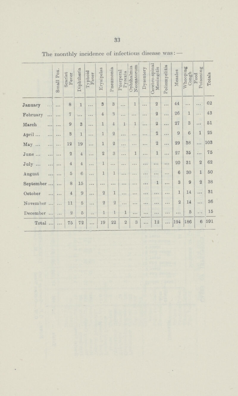 33 The monthly incidence of infections disease was:— Small Pox. Scarlet Fever Diphtheria Typhoid Fever Erysipelas Pneumonia Puerperal Pyrexia Ophthalmia Neonatorum Dysentery Cerebro-spinal Meningitis Poliomyelitis Measles Whooping Cough Food Poisoning Totals January ... 8 1 ... 8 3 ... 1 ... 2 ... 44 ... ... 62 February ... 7 ... ... 4 3 ... ... ... 2 ... 26 1 ... 43 March ... 9 3 ... 1 4 1 1 ... 2 ... 27 3 ... 51 April ... 8 1 ... 1 2 ... ... ... 2 ... 9 6 1 25 May ... ... 19 ... 1 2 ... ... ... 2 ... 29 38 ... 103 June ... 2 4 ... 2 3 ... 1 ... 1 ... 27 35 ... 75 July ... 4 4 ... 1 ... ... ... ... ... ... 20 31 2 62 August ... 5 6 ... 1 1 ... ... ... ... ... 6 30 1 50 September ... 8 15 ... ... ... ... ... ... 1 ... 3 9 2 38 October ... 4 9 ... 2 1 ... ... ... ... ... 1 14 ... 31 November ... 11 5 ... 2 2 ... ... ... ... ... 2 14 ... 36 December ... 2 6 ... 1 1 1 ... ... ... ... ... 5 ... 15 Total ... 75 72 ... 19 22 2 3 ... 12 ... 194 186 6 591
