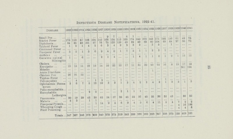 Infectious Disease Notifications, 1922-41. Disease 1922 1923 1924 1925 1926 1927 1928 1929 1930 1931 1932 1933 1934 1935 1936 1937 1938 1939 1940 1941 Small Pox ... ... ... ... ... ... 9 7 ... 4 1 ... ... ... ... ... ... ... ... ... Scarlet Fever 178 110 81 106 104 145 102 134 113 105 174 240 392 143 171 192 150 61 48 75 Diphtheria 84 35 59 201 87 76 75 133 129 49 32 40 83 80 104 89 64 27 36 72 Typhoid Fever 1 2 1 4 2 6 3 4 9 2 3 3 3 5 ... 1 ... ... ... Continued Fever ... ... ... ... ... ... ... ... ... ... ... ... ... ... ... ... ... ... ... ... Puerperal Fever 3 2 1 5 6 9 4 6 1 7 5 1 1 2 2 1 ... ... ... ... Anthrax ... ... ... ... ... ... ... ... ... ... ... ... ... ... ... ... ... ... ... ... Cerebro- spinal Meningitis 1 ... 6 ... ... 2 1 4 ... ... 1 4 1 1 3 1 2 1 13 12 Cholera ... ... ... ... ... ... ... ... ... ... ... ... ... ... ... ... ... ... ... ... Erysipelas 13 15 11 10 13 14 10 22 22 17 11 31 30 20 22 16 8 19 17 19 Measles ... ... ... ... ... ... ... ... ... ... ... ... ... ... ... ... ... ... 301 194 Acute Diarrhoea ... ... ... ... ... ... ... ... ... ... ... ... ... 1 ... ... ... ... ... ... Chicken Pox 26 91 35 ... ... ... ... ... ... ... ... ... ... ... ... ... ... ... ... ... Typhus Fever ... ... ... ... ... ... ... ... ... ... ... ... ... ... ... ... ... ... ... ... Poliomyelitis ... 4 ... ... 1 2 ... ... 1 ... ... ... ... ... ... 1 ... ... ... ... Ophthalmia Neona torum 3 6 7 5 12 10 3 3 1 3 4 2 2 4 3 1 3 3 1 3 Polio-encephalitis ... ... ... ... ... ... ... ... ... ... ... ... ... ... ... ... ... ... ... ... Encephalitis Lethargica ... ... ... 2 2 ... ... ... 2 1 1 1 ... ... ... ... ... ... ... ... Pneumonia 30 19 39 42 30 62 54 57 35 45 52 37 45 35 36 32 43 ... 30 22 Malaria 8 3 ... 1 1 ... ... ... ... ... ... ... ... ... ... ... ... ... ... ... Puerperal Pyrexia ... ... ... ... 1 14 9 5 6 9 4 9 6 4 11 5 4 7 2 2 Whooping Cough ... ... ... ... ... ... ... ... ... ... ... ... ... ... ... ... ... 4 16 186 Food Poisoning ... ... ... ... ... ... ... ... ... ... ... ... ... ... ... ... ... 4 4 6 Totals 347 287 246 376 259 340 270 375 319 242 288 368 560 293 357 338 275 125 468 591 35