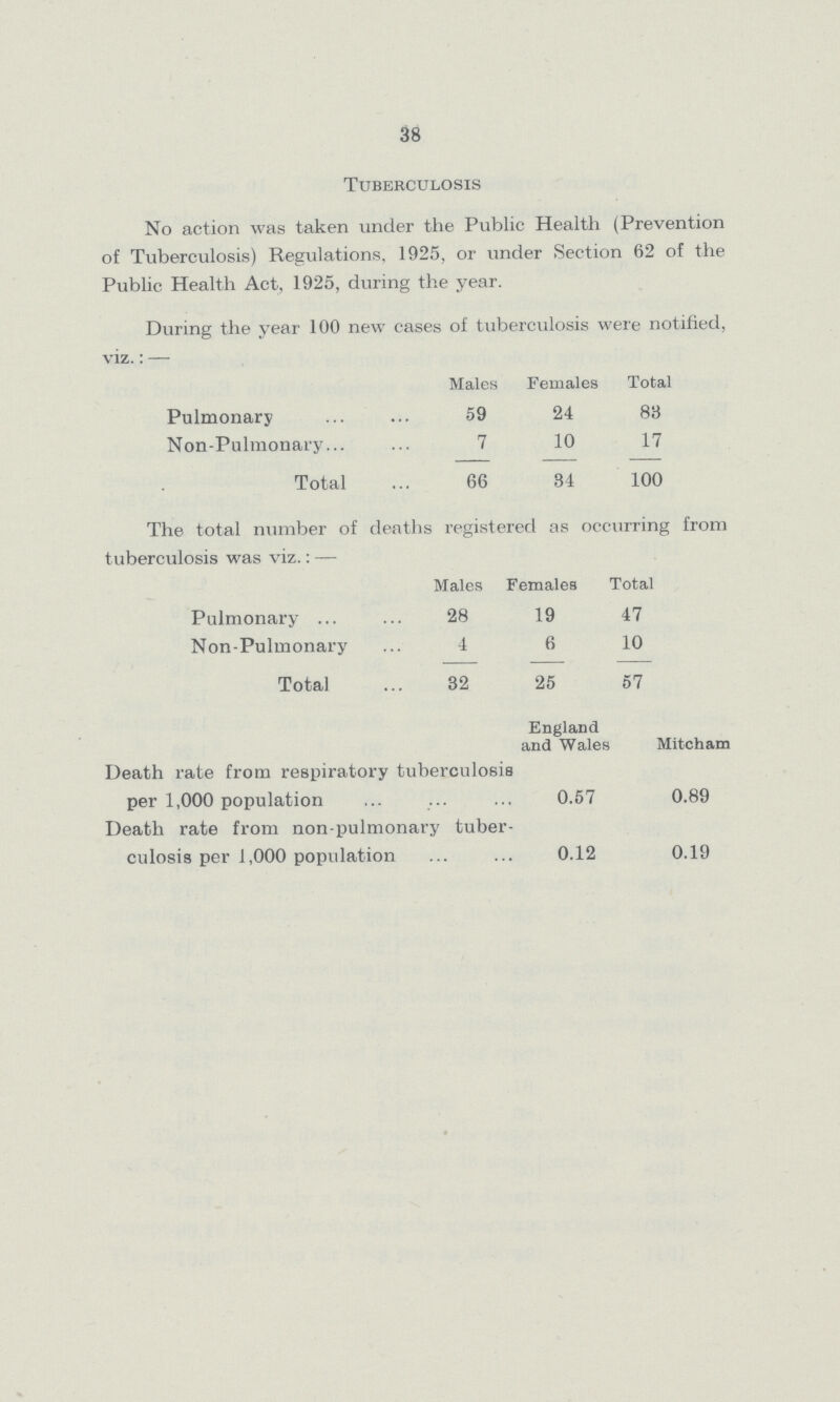 38 Tuberculosis No action was taken under the Public Health (Prevention of Tuberculosis) Regulations, 1925, or under Section 62 of the Public Health Act, 1925, during the year. During the year 100 new cases of tuberculosis were notified, viz.:— Males Females Total Pulmonary 59 24 83 Non-Pulmonary 7 10 17 Total 66 34 100 The total number of deaths registered as occurring from tuberculosis was viz.:— Males Females Total Pulmonary 28 19 47 Non-Pulmonary 4 6 10 Total 32 25 57 England and Wales Mitcham Death rate from respiratory tuberculosis per 1,000 population 0.57 0.89 Death rate from non-pulmonary tuber culosis per 1,000 population 0.12 0.19
