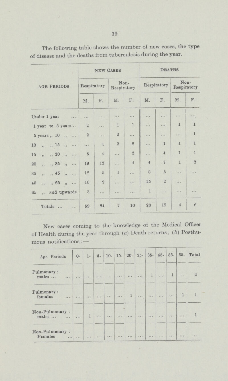 39 The following table shows the number of new cases, the type of disease and the deaths from tuberculosis during the year. age Periods New Cases Deaths Respiratory Non Respiratory Respiratory Non Respiratory M. P. M. P. M. P. M. F. Under 1 year ... ... ... ... ... ... ... ... 1 year to 5 years 2 ... 1 1 ... ... 1 1 5 years „ 10 „ 2 ... 2 ... ... ... ... 1 10 „ „ 15 „ ... 1 3 2 ... 1 1 1 15 „ „ 20 „ 5 4 ... 3 ... 4 1 1 20 „ „ 35 „ 19 12 ... 4 4 7 1 2 35 „ „ 45 „ 12 5 1 ... 8 5 ... ... 45 „ „ 65 „ 16 2 ... ... 15 2 ... ... 65 „ and upwards 3 ... ... ... 1 ... ... ... Totals 59 24 7 10 28 19 4 6 New cases coming to the knowledge of the Medical Officer of Health during the year through (a) Death returns; (6) Posthu mous notifications:— Age Periods 0- 1- 6- 10- 15- 20- 25- 35- 45- 55- 65- Total Pulmonary males ... ... ... ... ... ... ... 1 ... 1 ... 2 Pulmonary: females ... ... ... ... ... 1 ... ... ... ... 1 1 Non-Pulmonary: males ... 1 ... ... ... ... ... ... ... ... ... 1 Non-Pulmonary: Females ... ... ... ... ... ... ... ... ... ... ... ...