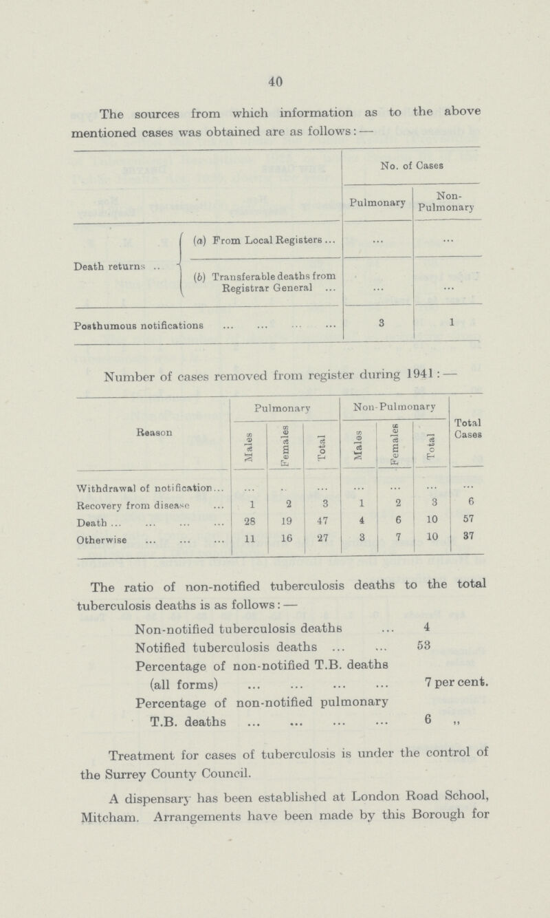 40 The sources from which information as to the above mentioned cases was obtained are as follows:— No. of Cases Pulmonary Non Pulmonary Death returns (a) From Local Registers ... ... (b) Transferable deaths from Registrar General ... ... Posthumous notifications 3 1 Number of cases removed from register during 1941:— Reason Pulmonary Non- Pulmonary Total Cases Males Females Total Males Females Total Withdrawal of notification ... ... ... ... ... ... ... Recovery from disease 1 2 3 1 2 3 6 Death 28 19 47 4 6 10 57 Otherwise 11 16 27 3 7 10 37 The ratio of non-notified tuberculosis deaths to the total tuberculosis deaths is as follows:— Non-notified tuberculosis deaths 4 Notified tuberculosis deaths 53 Percentage of non-notified T.B. deaths (all forms) 7 per cent. Percentage of non-notified pulmonary T.B. deaths 6 „ Treatment for cases of tuberculosis is under the control of the Surrey County Council. A dispensary has been established at London Road School, Mitcham. Arrangements have been made by this Borough for