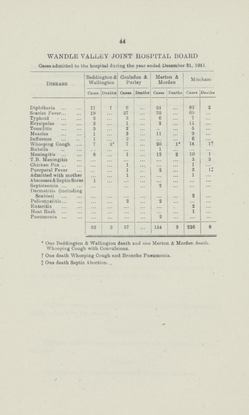 44 WANDLE VALLEY JOINT HOSPITAL BOARD Cases admitted to the hospital during the year ended December 31, 1941. Disease Beddington & Wallington Coulsdon & Purley Merton & Morden Mitcham Cases Deaths Cases Deaths Cases Deaths Cases Deaths Diphtheria 11 1 6 ... 24 ... 82 2 Scarlet Fever 19 ... 27 ... 70 ... 69 ... Typhoid 2 ... 3 ... 6 ... 7 ... Erysipelas 2 ... 1 ... 2 ... 11 ... Tonsilitis 3 ... 2 ... ... ... 5 ... Measles 1 ... 3 ... 11 ... 9 ... Influenza 1 ... 2 ... ... ... 6 ... Whooping Cough 7 2* 7 ... 20 1 * 14 1† Rubella ... ... ... ... 1 ... ... ... Meningitis 5 ... 1 ... 12 ... 10 l T.B. Meningitis ... ... ... ... ... ... 3 3 Chicken Pox ... ... 1 ... ... ... 1 ... Puerperal Fever ... ... 1 ... 2 ... 3 1‡ Admitted with mother ... ... 1 ... ... ... 1 ... Abscesses & Septic Sores 1 ... ... ... ... ... ... ... Septicaemia ... ... ... ... 2 ... ... Dermatitis (including Scabies) ... ... ... ... ... ... 2 ... Poliomyelitis ... ... 2 ... 2 ... ... ... Enteritis ... ... ... ... ... ... 2 ... Heat Rash ... ... ... ... ... ... 1 ... Pneumonia ... ... ... ... 2 ... ... ... 52 3 57 ... 154 3 226 8 * One Beddington & Wallingion death and one Merton & Morden death. Whooping Cough with Convulsions. † One death Whooping Cough and Broncho Pneumonia. ‡ One death Septic Abortion.