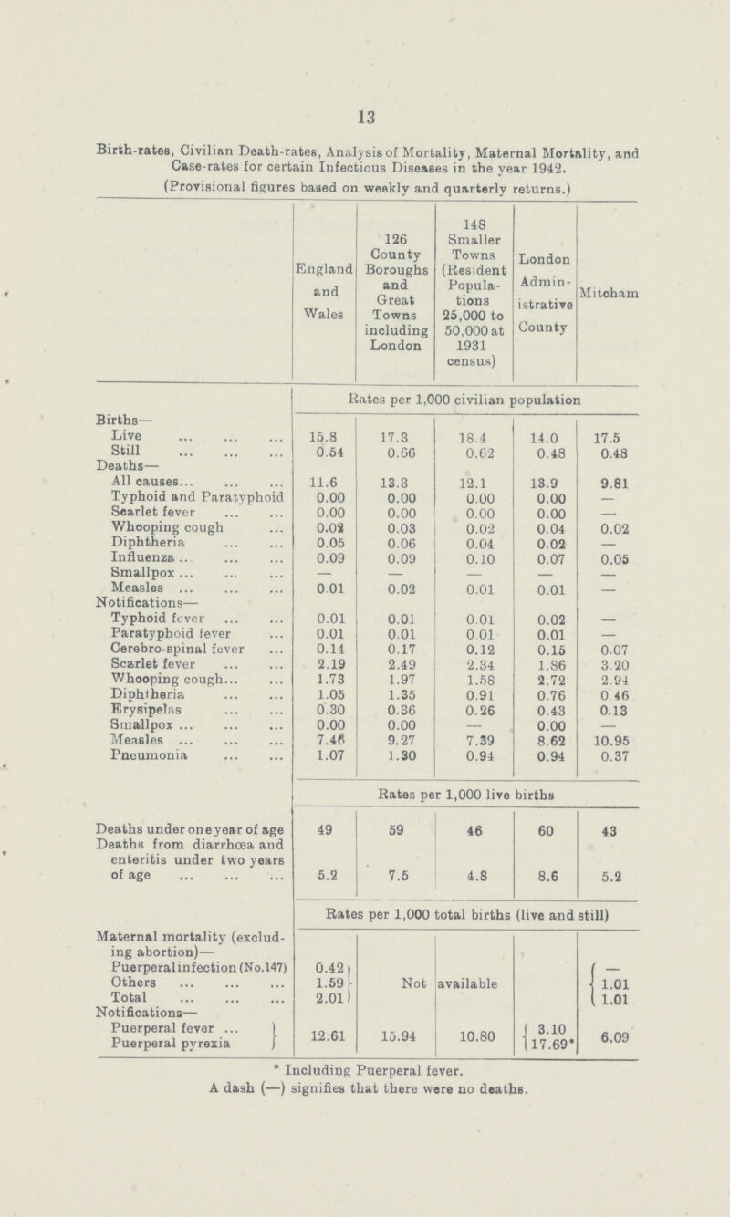 13 Birth-rates, Civilian Death-rates, Analysis of Mortality, Maternal Mortality, and Case-rates for certain Infectious Diseases in the year 1942. (Provisional figures based on weekly and quarterly returns.) England and Wales 126 County Boroughs and Great Towns including London 148 Smaller Towns (Besident Popula tions 25,000 to 50,000 at 1931 census) London Admin istrative County Mitoham Rates per 1,000 civilian population Births— Live 15.8 17.3 18.4 14.0 17.5 Still 0.54 0.66 0.62 0.48 0.48 Deaths— All causes 11.6 13.3 12.1 13.9 9.81 Typhoid and Paratyphoid 0.00 0.00 0.00 0.00 - Searlet fever 0.00 0.00 0.00 0.00 - Whooping cough 0.02 0.03 0.02 0.04 0.02 Diphtheria 0.05 0.06 0.04 0.02 - Influenza 0.09 0.09 0.10 0.07 0.05 Smallpox - - - - - Measles 0 01 0.02 0.01 0.01 - Notifications— Typhoid fever 0.01 0.01 0.01 0.02 - Paratyphoid fever 0.01 0.01 0 01 0.01 - Cerebro-spinal fever 0.14 0.17 0.12 0.15 0.07 Scarlet fever 2.19 2.49 2.34 1.S6 3.20 Whooping cough. 1.73 1.97 1.58 2.72 2.94 Diphtheria 1.05 1.35 0.91 0.76 0 46 Erysipelas 0.30 0.36 0.26 0.43 0.13 Smallpox 0.00 0.00 - 0.00 - Measles 7.46 9.27 7.39 8.62 10.95 Pneumonia 1.07 1.30 0.94 0.94 0.37 Bates per 1,000 live births Deaths under one year of age 49 59 46 60 43 Deaths from diarrhoea and enteritis under two years of age 5.2 7.5 4.8 8.6 5.2 Rates per 1,000 total births (live and still) Maternal mortality (exclud ing abortion)- Puerperal infection (No.147) 0.42 Not available - Others 1.59 1.01 Total 2.01 1.01 Notifications— Puerperal fever 12.61 15.94 10.80 3.10 6.09 Puerperal pyrexia 17.69* * Including Puerperal fever. A dash (—) signifies that there were no deaths.
