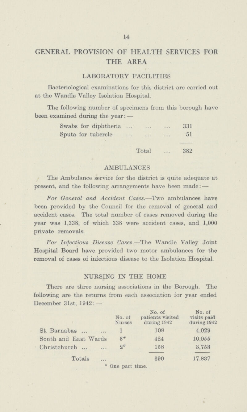 14 GENERAL PROVISION OF HEALTH SERVICES FOR THE AREA LABORATORY FACILITIES Bacteriological examinations for this district are carried out at the Wandle Valley Isolation Hospital. The following number of specimens from this borough have been examined during the year:- Swabs for diphtheria 331 Sputa for tubercle 51 Total 382 AMBULANCES The Ambulance service for the district is quite adequate at present, and the following arrangements have been made:- For General and Accident Cases.—Two ambulances have been provided by the Council for the removal of general and accident cases. The total number of cases removed during the year was 1,338, of which 338 were accident cases, and 1,000 private removals. For Infectious Disease Cases.—The Wandle Valley Joint Hospital Board have provided two motor ambulances for the removal of cases of infectious disease to the Isolation Hospital. NURSING IN THE HOME There are three nursing associations in the Borough. The following are the returns from each association for year ended December 31st, 1942:- No. of Nurses No. of patients visited during 1942 No. of visits paid during 1942 St. Barnabas ... 1 108 4,029 South and East Wards 8* 424 10,055 Christchurch ... 2# 158 3,758 Totals 690 17,837 * One part time.