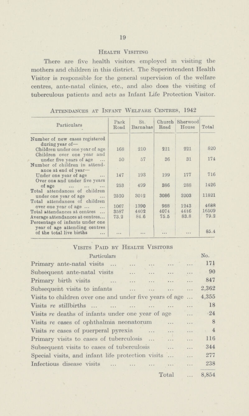 19 Health Visiting There are five health visitors employed in visiting the mothers and children in this district. The Superintendent Health Visitor is responsible for the general supervision of the welfare centres, ante-natal clinics, etc., and also does the visiting of tuberculous patients and acts as Infant Life Protection Visitor. Attendances at Infant Welfare Centres, 1942 Particulars Park Road St. Barnabas Church Boad Sherwood House Total Number of new cases registered during year of— Children under one year of age 168 210 221 221 820 Children over one year and under five years of age 50 57 36 31 174 Number of children in attend ance at end of year— Under one year of age 147 193 199 177 716 Over one and under five years of age 253 499 386 288 1426 Total attendances of children under one year of age 2520 3012 3086 3203 11821 Total attendances of children over one year of age 1067 1390 988 1243 4688 Total attendances at centres 3587 4402 4074 4446 16509 Average attendances at centres 73.2 84.6 75.5 83.8 79.2 Percentage of infants under one year of age attending centres of the total live births ... ... ... ... 85.4 Visits Paid by Health Visitors Particulars No. Primary ante-natal visits 171 Subsequent ante-natal visits 90 Primary birth visits 847 Subsequent visits to infants 2,362 Visits to children over one and under five years of age 4,355 Visits re stillbirths 18 Visits re deaths of infants under one year of age 24 Visits re cases of ophthalmia neonatorum 8 Visits re eases of puerperal pyrexia 4 Primary visits to cases of tuberculosis 116 Subsequent visits to cases of tuberculosis 344 Special visits, and infant life protection visits 277 Infectious disease visits 238 Total 8,854