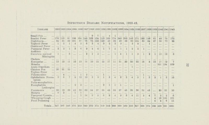 32 Infectious Disease Notifications, 1922-42. Disease 1922 1923 1924 1925 1926 1927 1928 1929 1930 1931 1932 1933 1934 1935 1936 1937 1938 1939 1940 1941 ] Small Pox ... ... ... ... ... ... 9 7 ... 4 1 ... ... ... ... ... ... ... ... ... ... Scarlet Fever 178 110 81 106 104 145 102 134 113 105 174 240 392 143 171 192 150 61 48 75 175 Diphtheria 84 35 59 201 87 76 75 133 129 49 32 40 83 80 104 89 64 27 36 72 26 Typhoid Fever 1 2 1 4 2 6 3 4 9 2 3 3 ... 3 5 ... 1 ... ... ... ... Continued Fever ... ... ... ... ... ... ... ... ... ... ... ... ... ... ... ... ... ... ... ... ... Puerperal Fever 3 2 1 5 6 9 4 6 1 7 5 1 1 2 2 1 ... ... ... ... ... Anthrax ... ... ... ... ... ... ... ... ... ... ... ... ... ... ... ... ... ... ... ... ... Cerebro-spinal 1 ... 6 ... ... 2 1 4 ... ... 1 4 1 1 3 1 2 1 13 12 6 Meningitis Cholera ... ... ... ... ... ... ... ... ... ... ... ... ... ... ... ... ... ... ... ... ... Erysipelas 13 15 11 10 13 14 10 22 22 17 11 31 30 20 22 16 8 19 17 19 7 Measles ... ... ... ... ... ... ... ... ... ... ... ... ... ... ... ... ... ... 301 194 599 Acute Diarrhœa ... ... ... ... ... ... ... ... ... ... ... ... ... 1 ... ... ... ... ... ... ... Chicken Pox 26 91 35 ... ... ... ... ... ... ... ... ... ... ... ... ... ... ... ... ... ... Typhus Fever ... ... ... ... ... ... ... ... ... ... ... ... ... ... ... ... ... ... ... ... ... Poliomyelitis ... 4 ... ... 1 2 ... ... 1 ... ... ... ... ... ... 1 ... ... ... ... ... Ophthalmia Neona torum 3 6 7 5 12 10 3 3 1 3 4 2 2 4 3 1 3 3 1 3 10 Polio-encephalitis ... ... ... ... ... ... ... ... ... ... ... ... ... ... ... ... ... ... ... ... ... Encephalitis ... ... ... 2 2 ... ... ... 2 1 1 1 ... ... ... ... ... ... ... 1 Lethargica Pneumonia 30 19 39 42 30 62 54 57 35 45 52 37 45 35 36 32 43 ... 30 22 20 Malaria 8 3 ... 1 1 ... ... ... ... ... ... ... ... ... ... ... ... ... ... ... ... Puerperal Pyrexia ... ... ... ... 1 14 9 5 6 9 4 9 6 1 11 5 4 7 2 2 6 Whooping Cough ... ... ... ... ... ... ... ... ... ... ... ... ... ... ... ... ... 4 16 186 161 Food Poisoning ... ... ... ... ... ... ... ... ... ... ... ... ... ... ... ... ... ... 4 6 11 Totals 347 287 246 376 259 340 270 375 319 242 288 368 560 293 357 338 275 125 468 591 1021