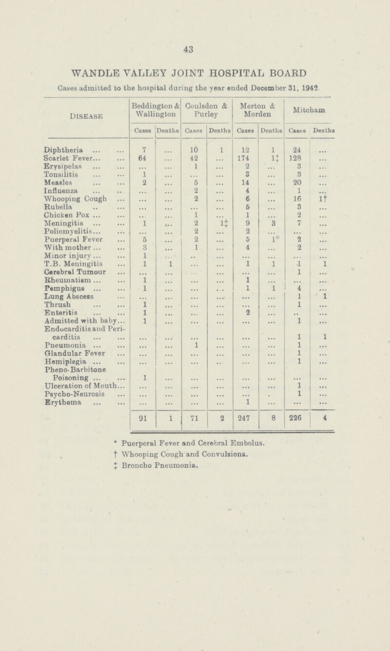 43 WANDLE VALLEY JOINT HOSPITAL BOARD Cases admitted to the hospital during the year ended December 31, 1942. Disease Beddington & Wallington Coulsdon & Purley Merton & Morden Mitcham Cases Deaths Coses Deaths Cases Deaths Cases Deaths Diphtheria 7 ... 10 1 12 1 24 ... Scarlet Fever 64 ... 42 ... 174 1‡ 128 ... Erysipelas ... ... 1 ... 2 ... 3 ... Tonsilitis 1 ... ... ... 3 ... 3 ... Measles 2 5 ... 14 ... 20 ... Influenza ... ... 2 ... 4 ... 1 ... Whooping Cough ... ... 2 ... 6 ... 16 1† Rubella ... ... ... ... 5 ... 3 ... Chicken Pox ... ... 1 ... 1 ... 2 ... Meningitis 1 ... 2 1‡ 9 3 7 ... Poliomyelitis ... ... 2 ... 2 ... ... ... Puerperal Fever 5 ... 2 ... 5 1* 2 ... With mother 3 ... 1 ... 4 ... 2 ... Minor injury 1 ... ... ... ... ... ... ... T.B. Meningitis 1 ... ... ... 1 ... 1 l Cerebral Tumour ... ... ... ... ... ... 1 ... Rheumatism 1 ... ... ... 1 ... ... ... Pemphigus 1 ... ... ... 1 ... 4 ... Lung Abscess ... ... ... ... ... ... 1 1 Thrush 1 ... ... ... ... ... 1 ... Enteritis 1 ... ... ... 2 ... ... ... Admitted with baby 1 ... ... ... ... ... 1 ... Endocarditis and Peri carditis ... ... ... ... ... ... 1 l Pneumonia ... ... 1 ... ... ... 1 ... Glandular Fever ... ... ... ... ... ... 1 ... Hemiplegia ... ... ... ... ... ... 1 ... Pheno-Barbitone Poisoning 1 ... ... ... ... ... ... ... Ulceration of Mouth ... ... ... ... ... ... 1 ... Psycho-Neurosis ... ... ... ... ... ... 1 ... Erythema ... ... ... ... 1 ... ... ... 91 1 71 2 247 8 226 4 *Puerperal Fever and Cerebral Embolus, †Whooping Cough and Convulsions. ‡Broncho Pneumonia.