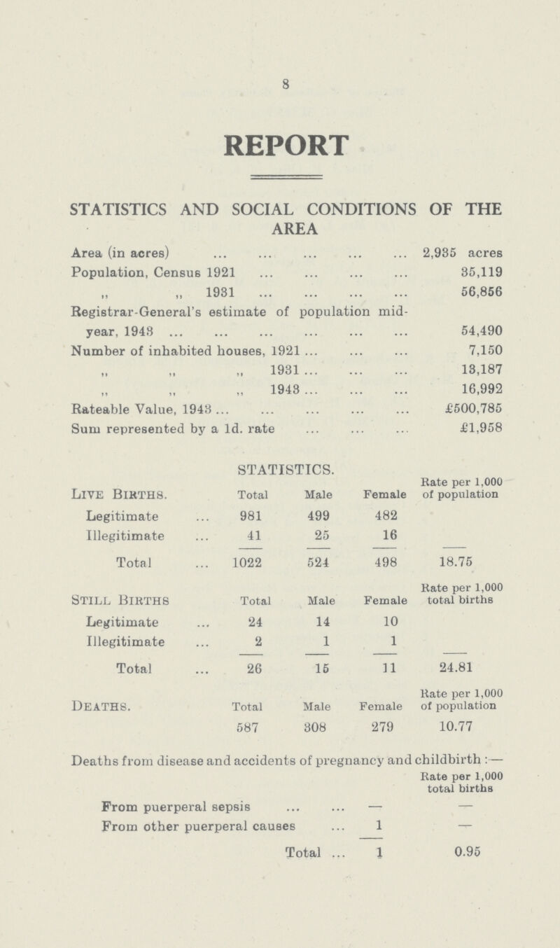 8 REPORT STATISTICS AND SOCIAL CONDITIONS OF THE AREA Area (in acres) 2,935 acres Population, Census 1921 35,119 „ „ 1931 56,856 Registrar-General's estimate of population mid year, 1948 54,490 Number of inhabited houses, 1921 7,150 1931 13,187 1943 16,992 Rateable Value, 1943 £500,785 Sum represented by a 1d. rate £1,958 STATISTICS. Live Births. Total Male Female Rate per 1,000 of population Legitimate 981 499 482 Illegitimate 41 25 16 Total 1022 524 498 18.75 Still Bikths Total Male Female Rate per 1,000 total births Legitimate 24 14 10 Illegitimate 2 1 1 Total 26 15 11 24.81 Deaths. Total Male Female Rate per 1,000 of population 587 308 279 10.77 Deaths from disease and accidents of pregnancy and childbirth :— Rate per 1,000 total births From puerperal sepsis — — From other puerperal causes 1 Total 1 0.95