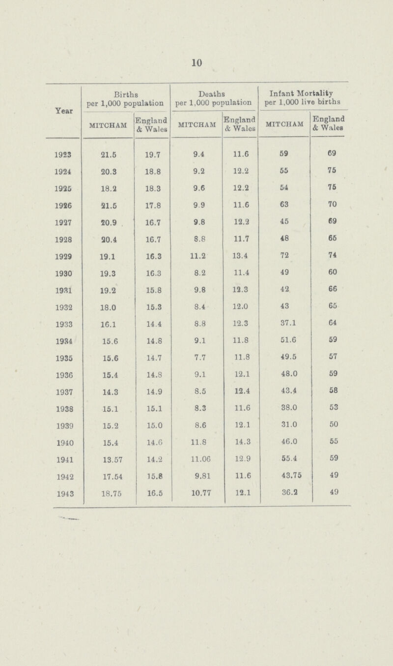 10 Year Births per 1,000 population Deaths per 1,000 population Infant Mortality per 1,000 live births mitcham England & Wales mitcham England & Wales mitcham England & Wales 1923 21.5 19.7 9.4 11.6 59 69 1924 20.3 18.8 9.2 12.2 55 75 1925 18.2 18.3 9.6 12.2 54 75 1926 21.5 17.8 9.9 11.6 63 70 1927 20.9 16.7 9.8 12.2 45 69 1928 20.4 16.7 8.8 11.7 48 66 1929 19.1 16.3 11.2 13.4 72 74 1930 19.3 16.3 8.2 11.4 49 60 1931 19.2 15.8 9.8 12.3 42 66 1932 18.0 15.3 8.4 12.0 43 65 1933 16.1 14.4 8.8 12.3 37.1 64 1934 15.6 14.8 9.1 11.8 51.6 59 1935 15.6 14.7 7.7 11.8 49.5 57 1936 15.4 14.8 9.1 12.1 48.0 59 1937 14.3 14.9 8.5 12.4 43.4 58 1938 15.1 15.1 8.3 11.6 38.0 53 1939 15.2 15.0 8.6 12.1 31.0 50 1940 15.4 14.6 11.8 14.3 46.0 55 1941 13.57 14.2 11.06 12.9 55.4 59 1942 17.54 15.8 9.81 11.6 43.75 49 1943 18.75 16.5 10.77 12.1 36.2 49