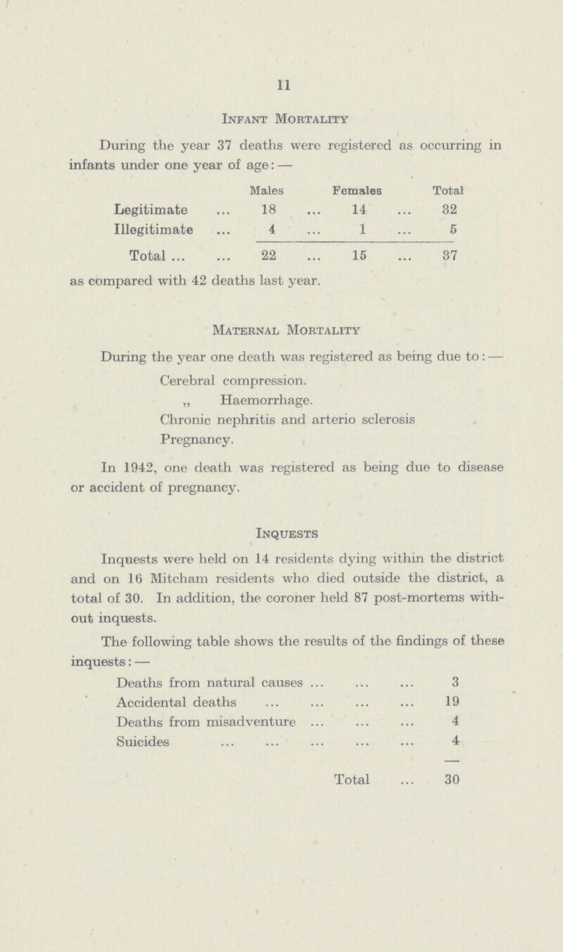 11 Infant Mortality During the year 37 deaths were registered as occurring in infants under one year of age:— Males Females Total Legitimate 18 14 32 Illegitimate 4 1 5 Total 22 15 37 as compared with 42 deaths last year. Maternal Mortality During the year one death was registered as being due to:— Cerebral compression. „ Haemorrhage. Chronic nephritis and arterio sclerosis Pregnancy. In 1942, one death was registered as being due to disease or accident of pregnancy. Inquests Inquests were held on 14 residents dying within the district and on 16 Mitcham residents who died outside the district, a total of 30. In addition, the coroner held 87 post-mortems with out inquests. The following table shows the results of the findings of these inquests:— Deaths from natural causes 3 Accidental deaths 19 Deaths from misadventure 4 Suicides 4 Total 30