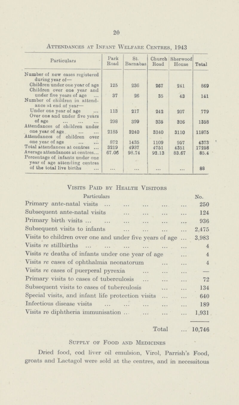 20 Attendances at Infant Welfare Centres, 1943 Particulars Park Road St. Barnabas Church Road Sherwood House Total Number of new eases registered during year of— Children under one year of age 125 236 267 241 869 Children over one year and under five years of age 37 26 35 43 111 Number of children in attend ance at end of year— Under one year of age 113 217 242 207 779 Over one and under five years of age 298 399 335 326 1358 Attendances of children under one year of age 2185 3240 3340 3110 11875 Attendances of children over one year of age 872 1435 1109 957 4373 Total attendances at centres 3219 4937 4751 4351 17258 Average attendances at centres 67.06 98.74 92.13 83.67 85.4 Percentage of infants under one year of age attending centres of the total live births ... ... ... ... 88 Visits Paid by Health Visitors Particulars No. Primary ante-natal visits 250 Subsequent ante-natal visits 124 Primary birth visits 936 Subsequent visits to infants 2,475 Visits to children over one and under five years of age 3,983 Visits re stillbirths 4 Visits re deaths of infants under one year of age 4 Visits re cases of ophthalmia neonatorum 4 Visits re cases of puerperal pyrexia — Primary visits to cases of tuberculosis 72 Subsequent visits to cases of tuberculosis 134 Special visits, and infant life protection visits 640 Infectious disease visits 189 Visits re diphtheria immunisation 1,931 Total 10,746 Supply of Food and Medicines Dried food, cod liver oil emulsion, Virol, Parrish's Food, groats and Lactagol were sold at the centres, and in necessitous