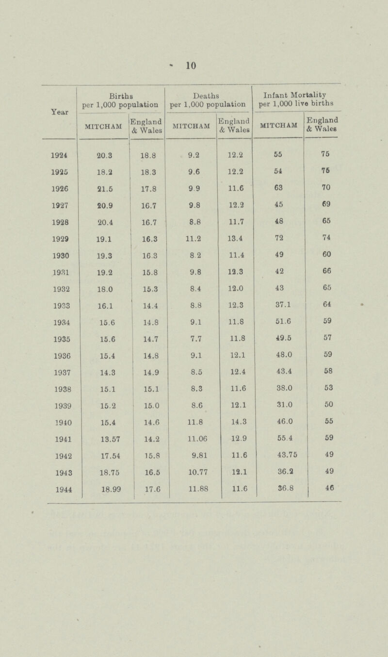 10 Year Births per 1,000 population Deaths per 1,000 population Infant Mortality per 1,000 live births mitcham England & Wales mitcham England & Wales mitcham England & Wales 1924 20.3 18.8 9.2 12.2 55 75 1925 18.2 18.3 9.6 12.2 54 75 1926 21.5 17.8 9 9 11.6 63 70 1927 20.9 16.7 9.8 12.2 45 69 1928 20.4 16.7 8.8 11.7 48 65 1929 19.1 16.3 11.2 13.4 72 74 1930 19.3 16 3 8 2 11.4 49 60 1931 19.2 15.8 9.8 12.3 42 66 1932 18.0 15.3 8.4 12.0 43 65 1933 16.1 14.4 8.8 12.3 37.1 64 1934 15.6 14.8 9.1 11.8 51.6 59 1935 15.6 14.7 7.7 11.8 49.5 57 1936 15.4 14.8 9.1 12.1 48.0 59 1937 14.3 14.9 8.5 12.4 43.4 58 1938 15.1 15.1 8.3 11.6 38.0 53 1939 15.2 15.0 8.6 12.1 31.0 50 1940 15.4 14.6 11.8 14.3 46.0 55 1941 13.57 14.2 11.06 12.9 55 4 59 1942 17.54 15.8 9.81 11.6 43.75 49 1943 18.75 16.5 10.77 12.1 36.2 49 1944 18.99 17.6 11.88 11.6 36.8 46