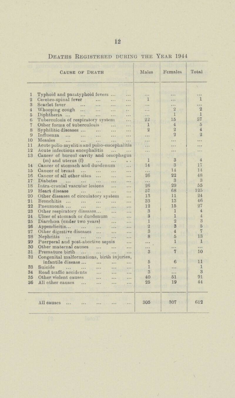 12 Deaths Registered during the Year 1944 Cause of Death Males Females Total 1 Typhoid and paratyphoid fevers ... ... ... 2 Cerebro-spinal fever 1 ... 1 3 Scarlet fever ... ... ... 4 Whooping cough ... 2 2 5 Diphtheria ... 1 1 6 Tuberculosis of respiratory system 22 15 37 7 Other forms of tuberculosis 1 4 5 8 Syphilitic diseases 2 2 4 9 Influenza ... 2 2 10 Measles ... ... ... 11 Acute polio-myelitis and polio-encephalitis ... ... ... 12 Acute infectious encephalitis ... ... ... 13 Cancer of buccul cavity and oesophagus (m) and uterus (f) 1 3 4 14 Cancer of stomach and duodenum 14 3 17 15 Cancer of breast ... 14 14 16 Cancer of all other sites 26 22 48 17 Diabetes ... 3 3 18 Intra-cranial vascular lesions 26 29 55 19 Heart disease 57 68 125 20 Other diseases of circulatory system 13 11 24 21 Bronchitis 33 13 46 22 Pneumonia 12 15 27 23 Other respiratory diseases 3 1 4 24 Ulcer of stomach or duodenum 3 1 4 25 Diarrhoea (under two years) 1 2 3 26 Appendicitis 2 3 5 27 Other digestive diseases 3 4 7 28 Nephritis 8 5 13 29 Puerperal and post-abortive sepsis ... 1 1 30 Other maternal causes ... ... ... 31 Premature birth 3 7 10 32 Congenital malformations, birth injuries, infantile disease 5 6 11 33 Suicide 1 ... 1 34 Road traffic accidents 3 ... 3 35 Other violent causes 40 51 91 36 All other causes 25 19 44 All causes 305 307 612