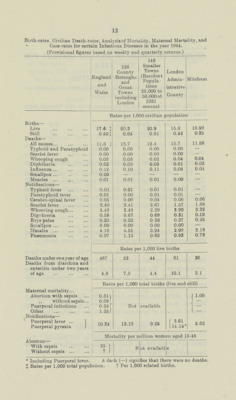 13 Birth-rates, Civilian Death-rates, Analysis of Mortality, Maternal Mortality, and Case-rates for certain Infectious Diseases in the year 1944. (Provisional figures based on weekly and quarterly returns.) England and Wales 126 County Boroughs and Great Towns including London 148 Smaller Towns (Eesident Popula tions 25,000 to 50,000 at 1931 census) London Admin istrative County Mitcham Rates per 1,000 civilian population Births— Live 17.6 ‡ 20.3 20.9 15.0 18.99 Still 0.50‡ 0.64 0.61 0.42 0.35 Deaths— All causes 11.6‡ 13.7 12.4 15.7 11.88 Typhoid and Paratyphoid 0.00 0.00 0.00 0.00 — Scarlet fever 0.00 0.00 0.00 0.00 — Whooping cough 0.03 0.03 0.02 0.04 0.04 Diphtheria 0.02 0.03 0.03 0.01 0.02 Influenza 0.12 0.10 0.11 0.08 0.04 Smallpox 0.00 - - - - Measles 0.01 0.01 0.01 0.00 - Notifications— Typhoid fever 0.01 0.01 0.01 0.01 — Paratyphoid fever 0.01 0.00 0.01 0.01 — Cerebro-spinal fever 0.05 OOP 0.04 0.06 0.06 Scarlet fever 2.40 2.41 2.67 1.57 1.88 Whooring cough 2.49 2.49 2.29 2.90 3.22 Diphtaeria 0.58 0.67 0.69 0.31 0.19 Erys'pelas 0.29 0.32 0.28 0.37 0.25 Smallpox 0.00 0.00 0.00 0.00 — Measles 4.16 4.51 3.94 2.98 2.18 Pneumonia 0.97 1.13 0.82 0.93 0.72 Rates per 1,000 live births Deaths under one year of age Deaths from diarrhoea and 46t 52 44 61 36 enteritis under two years of age 4.8 7.3 4.4 10.1 3.1 Rates per 1,000 total births (live and still) Maternal mortality Abortion with sepsis 0.31 Not available 1.00 „ without sepsis 0.09 — Puerperal infections 0.28 — Other 1.25 - Notifications— Puerperal fever 10.34 13.13 9.25 3.61 5.02 Puerperal pyrexia 14.14* Mortality per million women aged 15.45 Abortion— With sepsis 25 Not available Without sepsis 7 * Including Puerperal fever. A dash (—) signifies that there were no deaths, ‡ Eates per 1,000 total population. † Per 1,000 related births.