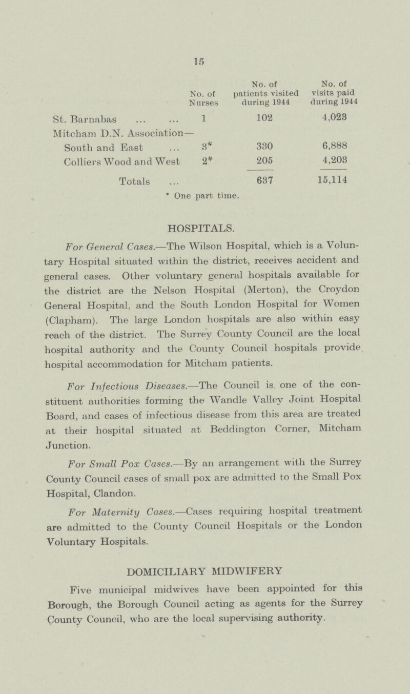 15 No. of Nurses No. of patients visited during 1944 No. of visits paid during 1944 St. Barnabas 1 102 4,023 Mitcham D.N. Association — South and East 3* 330 6,888 Colliers Wood and West 2* 205 4,203 Totals 637 15,114 * One part time. HOSPITALS. For General Cases.— The Wilson Hospital, which is a Volun tary Hospital situated within the district, receives accident and general cases. Other voluntary general hospitals available for the district are the Nelson Hospital (Merton), the Croydon General Hospital, and the South London Hospital for Women (Clapham). The large London hospitals are also within easy reach of the district. The Surrey County Council are the local hospital authority and the County Council hospitals provide hospital accommodation for Mitcham patients. For Infectious Diseases.— The Council is one of the con stituent authorities forming the Wandle Valley Joint Hospital Board, and cases of infectious disease from this area are treated at their hospital situated at Beddington Corner, Mitcham Junction. For Small Pox Cases.— By an arrangement with the Surrey County Council cases of small pox are admitted to the Small Pox Hospital, Clandon. For Maternity Cases.— Cases requiring hospital treatment are admitted to the County Council Hospitals or the London Voluntary Hospitals. DOMICILIARY MIDWIFERY Five municipal midwives have been appointed for this Borough, the Borough Council acting as agents for the Surrey County Council, who are the local supervising authority.