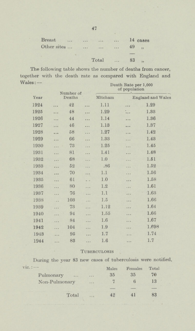 47 Breast 14 cases Other sites 49 „ Total 83 „ The following table shows the number of deaths from cancer, together with the death rate as compared with England and Wales: — Year Number of Deaths Death Rate per 1,000 of population Mitch am England and Wales 1924 42 1.11 1.29 1925 48 1.29 1.33 1926 44 1.14 1.36 1927 46 1.13 1.37 1928 58 1.27 1.42 1929 66 1.33 1.43 1930 73 1.25 1.45 1931 81 1.41 1.48 1932 68 1.0 1.61 1933 52 .86 1.52 1934 70 1.1 1.56 1935 61 1.0 1.58 1936 80 1.2 1.61 1937 76 1.1 1.63 1938 103 1.5 1.66 1939 73 1.12 1.64 1940 94 1.55 1.66 1941 84 1.6 1.67 1942 104 1.9 1.698 1943 95 1.7 1.74 1944 83 1.6 1.7 Tuberculosis During the year 83 new cases of tuberculosis were notified, viz.: — Males Females Total Pulmonary 35 35 70 N on-Pulmonary 7 6 13 Total 42 41 83