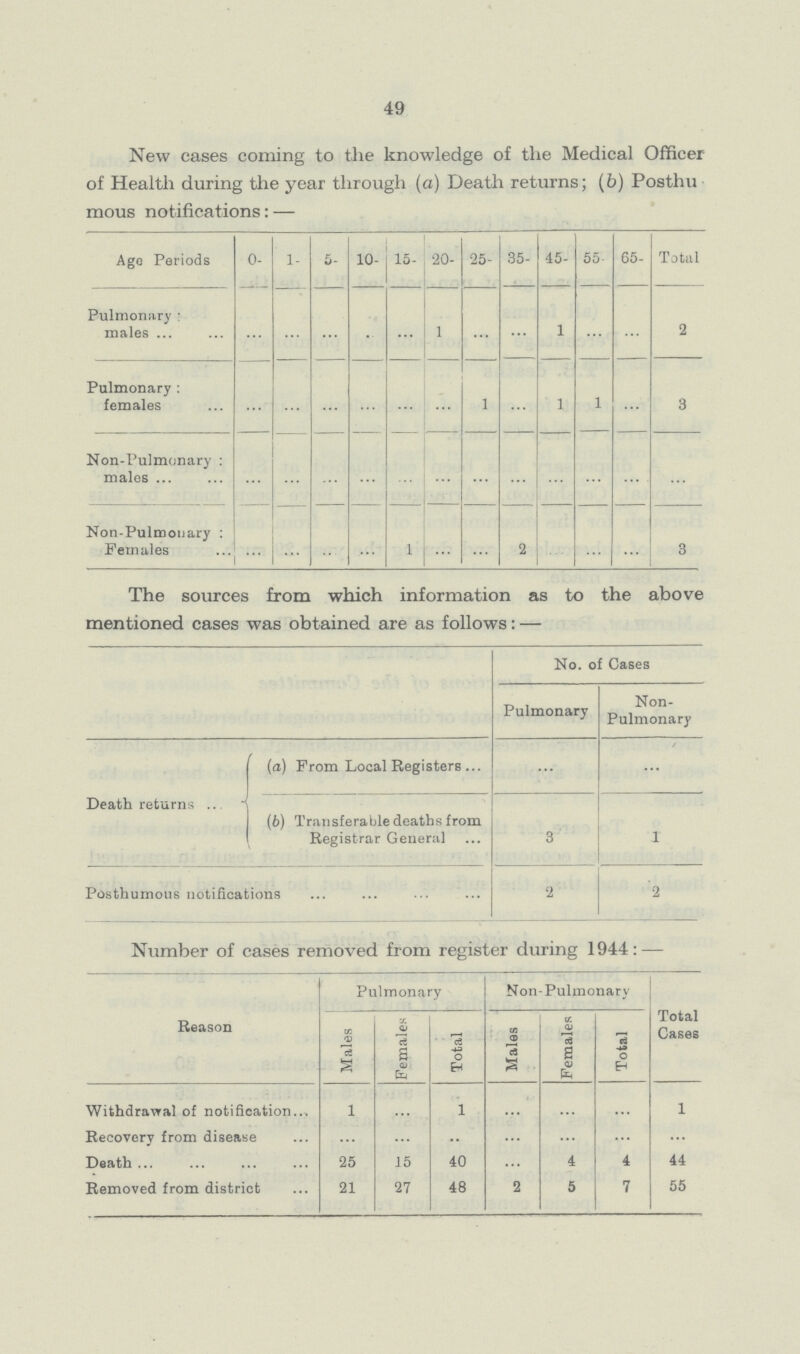 49 New cases coming to the knowledge of the Medical Officer of Health during the year through (a) Death returns; (b) Posthu mous notifications:— Age Periods 0- 1- 5- 10- 15- 20- 25- 35- 45- 55- 65- Total Pulmonary : males ... ... ... ... ... 1 ... ... 1 ... ... 2 Pulmonary : females ... ... ... ... ... ... 1 ... 1 1 ... 3 Non-Pulmonary : males ... ... ... ... ... ... ... ... ... ... ... ... Non-Pulmonary : Females ... ... ... ... 1 ... ... 2 ... ... ... 3 The sources from which information as to the above mentioned cases was obtained are as follows: — No. of Cases Pulmonary Non Pulmonary (a) From Local Registers ... ... (6) Transferable deaths from Registrar General 3 1 Posthumous notifications 2 2 Number of cases removed from register during 1944:— Reason Pulmonary Non-Pulmonary Total Gases Males Females Total Males Females Total Withdrawal of notification 1 ... 1 ... ... ... 1 Recovery from disease ... ... ... ... ... ... ... Death 25 15 40 ... 4 4 44 Removed from district 21 27 48 2 5 7 55