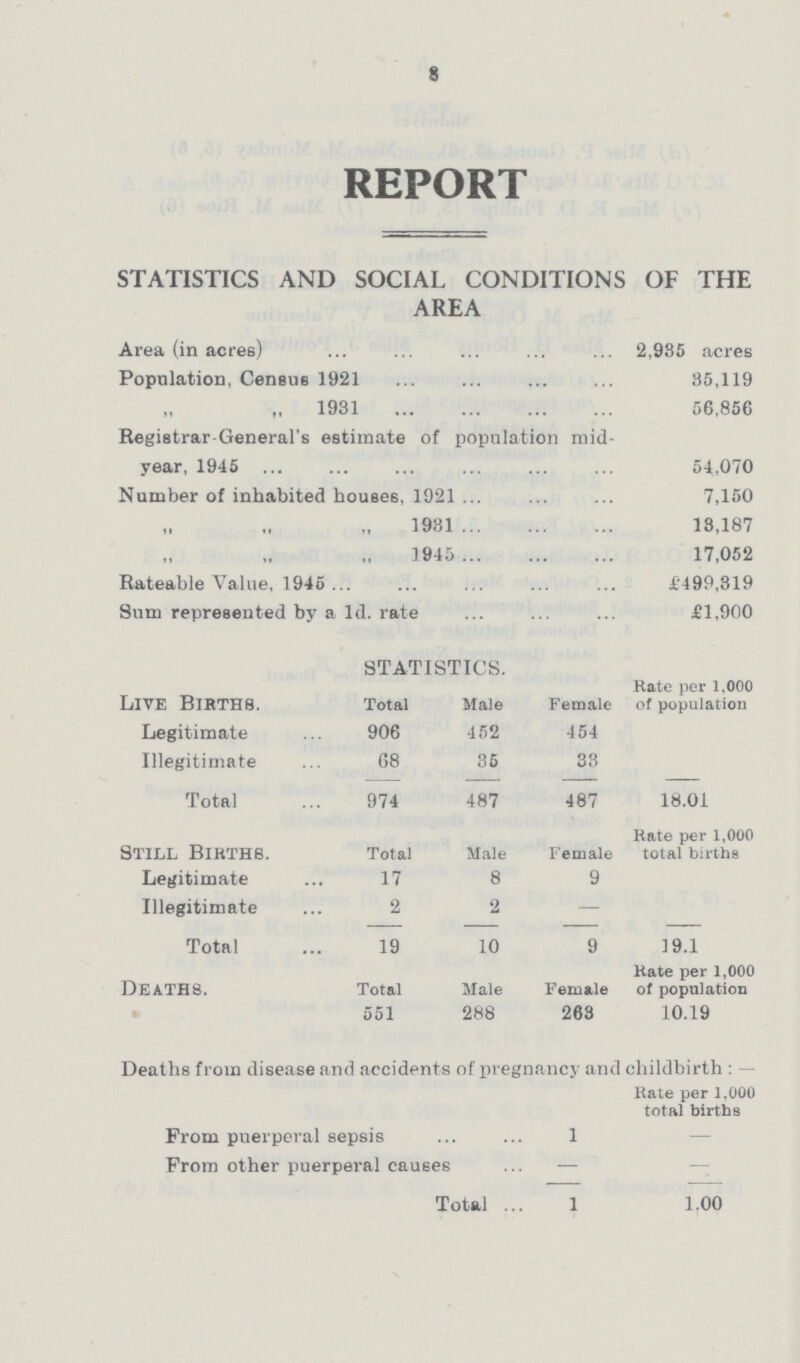 8 REPORT STATISTICS AND SOCIAL CONDITIONS OF THE AREA Area (in acres) 2,985 acres Population, Census 1921 35,119 „ 1931 56,856 Registrar-General's estimate of population mid year, 1945 54,070 Number of inhabited houses, 1921 7,150 1931 13,187 1945 17,052 Rateable Value, 1945 £499,319 Sum represented by a 1d. rate £1,900 STATISTICS. Live Births. Total Male Female Hate per 1.000 of population Legitimate 906 452 454 Illegitimate 68 35 33 Total 974 487 487 18.01 Still Births. Total Male Female Rate per 1,000 total births Legitimate 17 8 9 Illegitimate 2 2 — Total 19 10 9 19.1 Deaths. Total Male Female Rate per 1,000 of population 551 288 263 10.19 Deaths from disease and accidents of pregnancy and childbirth :— Rate per 1,000 total births From puerperal sepsis 1 — From other puerperal causes — — Total 1 1.00