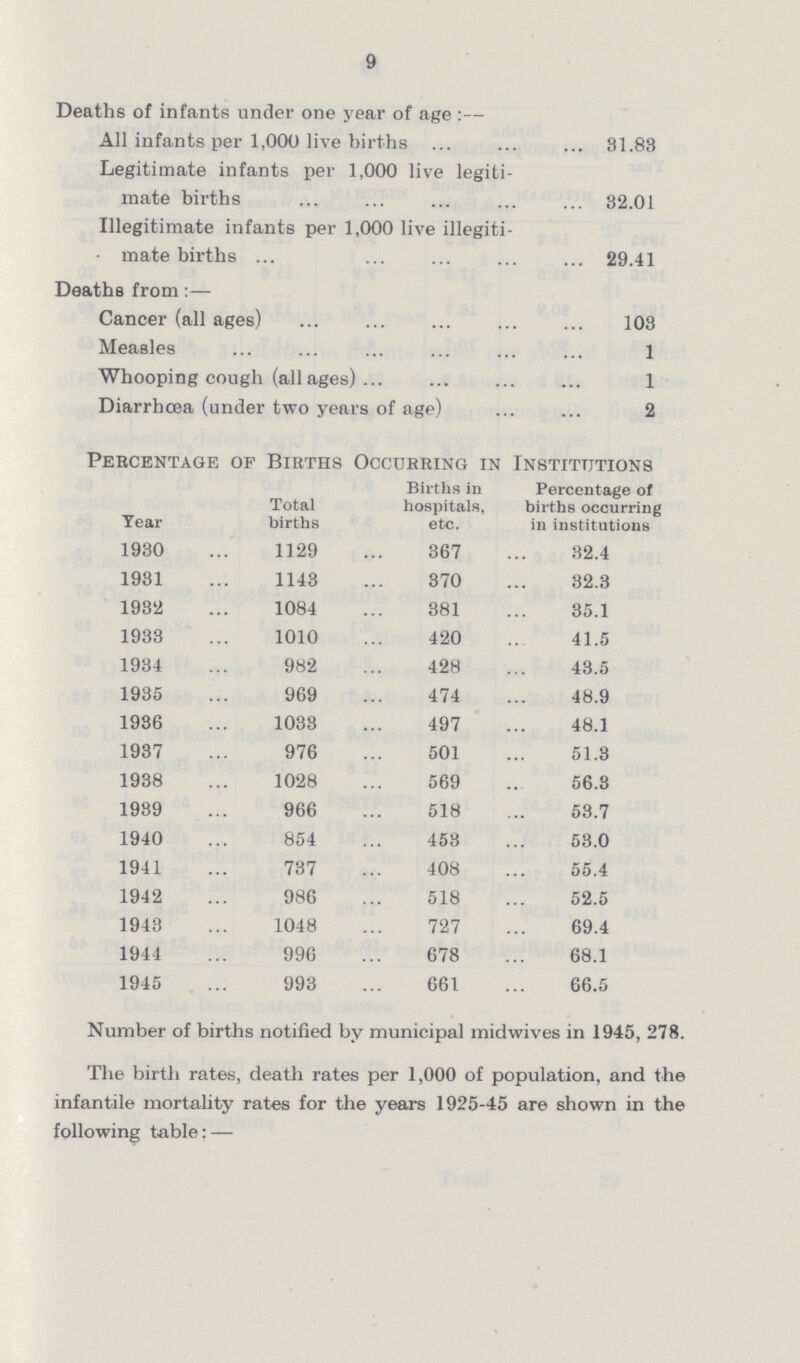 9 Deaths of infants under one year of age :— All infants per 1,000 live births 31.88 Legitimate infants per 1,000 live legiti mate births 32.01 Illegitimate infants per 1,000 live illegiti- • mate births 29.41 Deaths from:— Cancer (all ages) 103 Measles 1 Whooping cough (all ages) 1 Diarrhoea (under two years of age) 2 Percentage of Births Occurring in Institutions Year Total births Births in hospitals, etc. Percentage of births occurring in institutions 1930 1129 367 32.4 1981 1143 370 32.3 1982 1084 381 35.1 1938 1010 420 41.5 1934 982 428 43.5 1935 969 474 48.9 1986 1033 497 48.1 1937 976 501 51.3 1938 1028 569 56.3 1989 966 518 53.7 1940 854 453 53.0 1941 737 408 55.4 1942 986 518 52.5 1948 1048 727 69.4 1944 996 678 68.1 1945 993 661 66.5 Number of births notified by municipal midwives in 1945, 278. The birth rates, death rates per 1,000 of population, and the infantile mortality rates for the years 1925-45 are shown in the following table: —