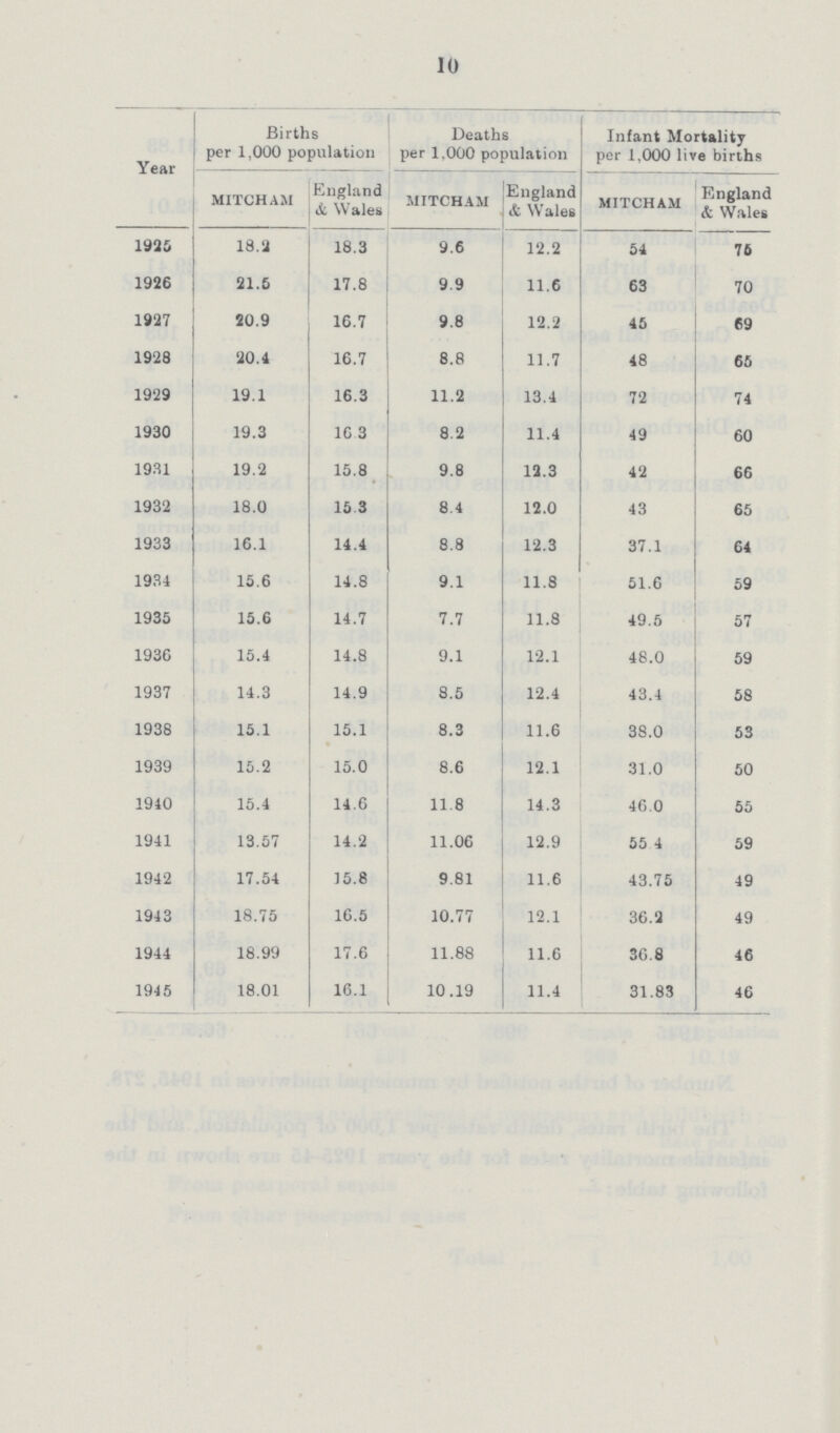 10 Year Births per 1,000 population Deaths per 1,000 population Infant Mortality per 1,000 live births MITCHAM England & Wales MITCHAM England & Wales MITCHAM England & Wales 1925 18.2 18.3 9.6 12.2 54 75 1926 21.5 17.8 9.9 11.6 63 70 1927 20.9 16.7 9.8 12.2 45 69 1928 20.1 16.7 8.8 11.7 48 65 1929 19.1 16.3 11.2 13.4 72 74 1930 19.3 16.3 8.2 11.4 49 60 1931 19.2 15.8 9.8 12.3 42 66 1932 18.0 15.3 8.4 12.0 43 65 1933 16.1 14.4 8.8 12.3 37.1 64 1934 15.6 14.8 9.1 11.8 51.6 59 1935 15.6 14.7 7.7 11.8 49.5 57 1936 15.4 14.8 9.1 12.1 48.0 59 1937 14.3 14.9 8.5 12.4 43.4 58 1938 15.1 15.1 8.3 11.6 38.0 53 1939 15.2 15.0 8.6 12.1 31.0 50 1940 15.4 14.6 11.8 14.3 46.0 55 1941 13.57 14.2 11.06 12.9 55 4 59 1942 17.54 15.8 9.81 11.6 43.75 49 1943 18.75 16.5 10.77 12.1 36.2 49 1944 18.99 17.6 11.88 11.6 36.8 46 1945 18.01 16.1 10.19 11.4 31.83 46