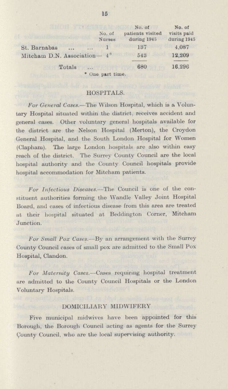 15 No. of Nurses No. of patients visited during 1945 No. of visits paid during 1945 St. Barnabas 1 137 4,087 Mitcham D.N. Association 4* 543 12,209 Totals 680 16,290 * One part time. HOSPITALS. For General Cases.—The Wilson Hospital, which is a Volun tary Hospital situated within the district, receives accident and general cases. Other voluntary general hospitals available for the district are the Nelson Hospital (Merton), the Croydon General Hospital, and the South London Hospital for Women (Clapham). The large London hospitals are also within easy reach of the district. The Surrey County Council are the local hospital authority and the County Council hospitals provide hospital accommodation for Mitcham patients. For Infectious Diseases.—The Council is one of the con stituent authorities forming the Wandle Valley Joint Hospital Board, and cases of infectious disease from this area are treated at their hospital situated at Beddington Corner, Mitcham Junction. For Small Pox Cases.—By an arrangement with the Surrey County Council cases of small pox are admitted to the Small Pox Hospital, Clandon. For Maternity Cases.—Cases requiring hospital treatment are admitted to the County Council Hospitals or the London Voluntary Hospitals. DOMICILIARY MIDWIFERY Five municipal midwives have been appointed for this Borough, the Borough Council acting as agents for the Surrey County Council, who are the local supervising authority.
