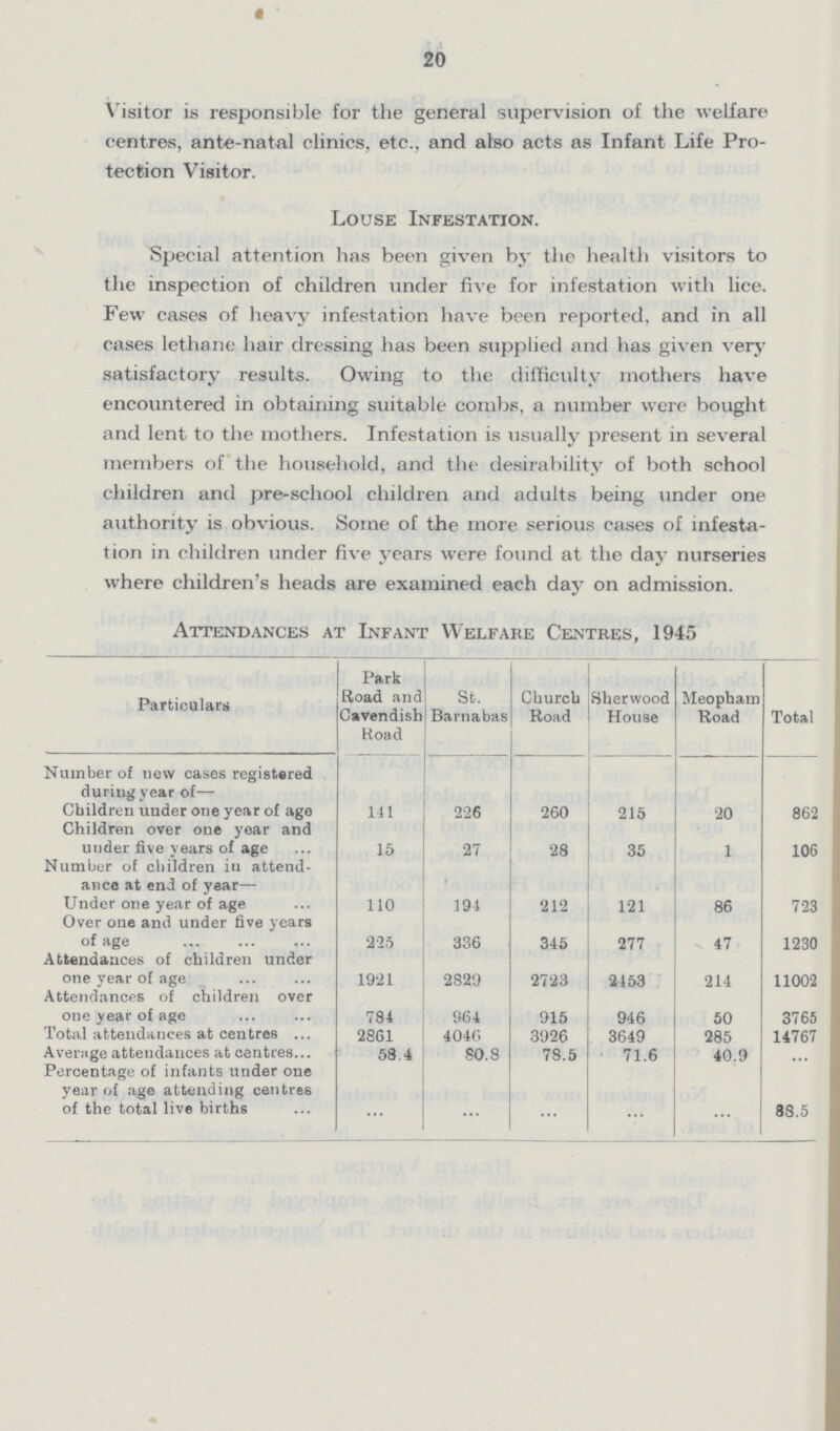 20 Visitor is responsible for the general supervision of the welfare centres, ante-natal clinics, etc., and also acts as Infant Life Pro tection Visitor. Louse Infestation. Special attention has been given by the health visitors to the inspection of children under five for infestation with lice. Few cases of heavy infestation have been reported, and in all cases lethane hair dressing has been supplied and has given very satisfactory results. Owing to the difficulty mothers have encountered in obtaining suitable combs, a number were bought and lent to the mothers. Infestation is usually present in several members of the household, and the desirability of both school children and pre-school children and adults being under one authority is obvious. Some of the more serious cases of infesta tion in children under five years were found at the day nurseries where children's heads are examined each day on admission. Attendances at Infant Welfare Centres, 1945 Particulars Park Road and Cavendish Road St. Barnabas Church Road Sherwood House Meopham Road Total Number of now cases registered during year of— Children under one year of age 141 226 260 215 20 862 Children over one year and under five years of age 15 27 28 35 1 106 Number of children in attend ance at end of year— Under one year of age 110 194 212 121 86 723 Over one and under five years of age 225 336 345 277 47 1230 Attendances of children under one year of age 1921 2829 2723 2453 214 11002 Attendances of children over one year of age 784 964 915 946 50 3765 Total attendances at centres 2861 4046 3926 3649 285 14767 Average attendances at centres 58.4 80.8 78.5 71.6 40.9 ... Percentage of infants under one year of age attending centres of the total live births ... ... ... ... ... 88.5