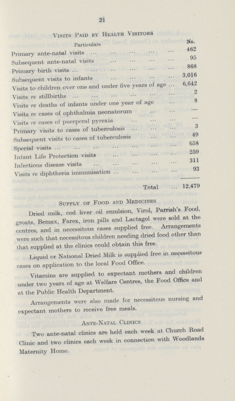 21 Visits Paid by Health Visitors Particulars No. Primary ante-natal visits 462 Subsequent ante-natal visits 95 Primary birth visits 868 Subsequent visits to infants 3,016 Visits to children over one and under five years of age 6,642 Visits re stillbirths 2 Visits re deaths of infants under one year of age 8 Visits re cases of ophthalmia neonatorum — Visits re cases of puerperal pyrexia — Primary visits to cases of tuberculosis 3 Subsequent visits to cases of tuberculosis 49 Special visits 658 Infant Life Protection visits 259 Infectious disease visits 311 Visits re diphtheria immunisation 93 Total 12,479 Supply of Food and Medicines Dried milk, cod liver oil emulsion, Virol, Parrish's Food, groats, Bemax, Farex, iron pills and Lactagol were sold at the centres, and in necessitous cases supplied free. Arrangements were such that necessitous children needing dried food other than that supplied at the clinics could obtain this free. Liquid or National Dried Milk is supplied free in necessitous cases on application to the local Food Office. Vitamins are supplied to expectant mothers and children under two years of age at Welfare Centres, the Food Office and at the Public Health Department. Arrangements were also made for necessitous nursing and expectant mothers to receive free meals. Ante-Natal Clinics Two ante-natal clinics are held each week at Church Road Clinic and two clinics each week in connection with Woodlands Maternity Home.