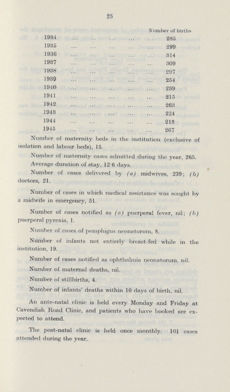 25  Number of births 1934 285 1935 299 1936 314 1937 309 1938 297 1939 254 1940 239 1941 215 1942 263 1943 224 1944 213 1945 267 Number of maternity beds in the institution (exclusive of isolation and labour beds), 15. Number of maternity cases admitted during the year, 265. Average duration of stay, 12.6 days. Number of cases delivered by (a) midwives, 239; (b) doctors, 21. Number of cases in which medical assistance was sought by a midwife in emergency, 51. Number of cases notified as (a) puerperal fever, nil; (h) puerperal pyrexia. 1. Number of cases of pemphigus neonatorum, 8. Number of infants not entirely breast-fed while in the institution, 19. Number of cases notified as ophthalmia neonatorum. nil. Number of maternal deaths, nil. Number of stillbirths, 4. Number of infants' deaths within 10 days of birth, nil. An ante-natal clinic is held every Monday and Friday at Cavendish Road Clinic, and patients who have booked are ex pected to attend. The post-natal clinic is held once monthly. 10J cases attended during the year,