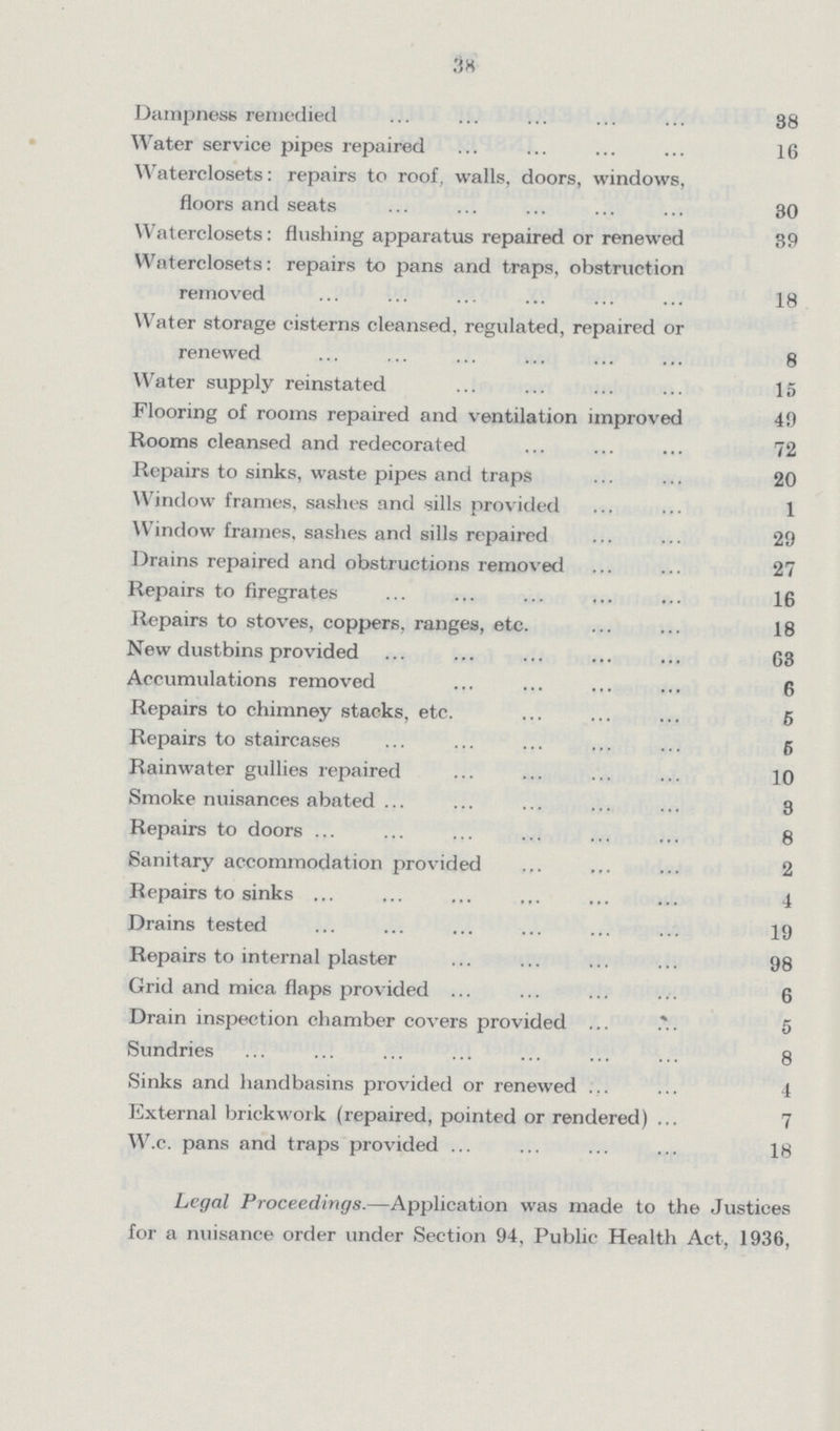 38 Dampness remedied 38 Water service pipes repaired 16 Waterclosets: repairs to roof, walls, doors, windows, floors and seats 30 Waterclosets: flushing apparatus repaired or renewed 39 Waterclosets: repairs to pans and traps, obstruction removed 18 Water storage cisterns cleansed, regulated, repaired or renewed 8 Water supply reinstated 15 Flooring of rooms repaired and ventilation improved 49 Rooms cleansed and redecorated 72 Repairs to sinks, waste pipes and traps 20 Window frames, sashes and sills provided 1 Window frames, sashes and sills repaired 29 Drains repaired and obstructions removed 27 Repairs to firegrates 16 Repairs to stoves, coppers, ranges, etc. 18 New dustbins provided 63 Accumulations removed 6 Repairs to chimney stacks, etc. 5 Repairs to staircases 6 Rainwater gullies repaired 10 Smoke nuisances abated 3 Repairs to doors 8 Sanitary accommodation provided 2 Repairs to sinks 4 Drains tested 19 Repairs to internal plaster 98 Grid and mica flaps provided 6 Drain inspection chamber covers provided 5 Sundries 8 Sinks and handbasins provided or renewed 4 External brickwork (repaired, pointed or rendered) 7 W.c. pans and traps provided 18 Legal Proceedings.—Application was made to the Justices for a nuisance order under Section 94, Public Health Act, 1936,
