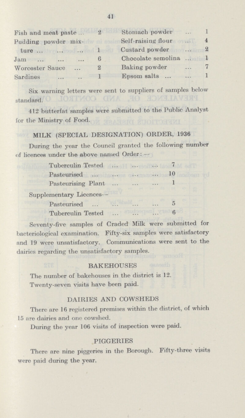 41 Fish and meat paste 2 Stomach powder 1 Pudding powder mix ture 1 Self-raising flour- 4 Custard powder 2 Jam 6 Chocolate semolina 1 Worcester Sauce 2 Baking powder 7 Sardines 1 Epsom salts 1 Six warning letters were sent to suppliers of samples below standard. 412 butterfat samples were submitted to the Public Analyst for the Ministry of Food. MILK (SPECIAL DESIGNATION) ORDER, 1936 During the year the Council granted the following number of licences under the above named Order:— Tuberculin Tested 7 Pasteurised 10 Pasteurising Plant 1 Supplementary Licences- Pasteurised 5 Tuberculin Tested 6 Seventy-five samples of Graded Milk were submitted for bacteriological examination. Fifty-six samples were satisfactory and 19 were unsatisfactory. Communications were sent to the dairies regarding the unsatisfactory samples. BAKEHOUSES The number of bakehouses in the district is 12. Twenty-seven visits have been paid. DAIRIES AND COWSHEDS There are 16 registered premises within the district, of which 15 are dairies and one cowshed. During the year 106 visits of inspection were paid. PIGGERIES There are nine piggeries in the Borough. Fifty-three visits were paid during the year,