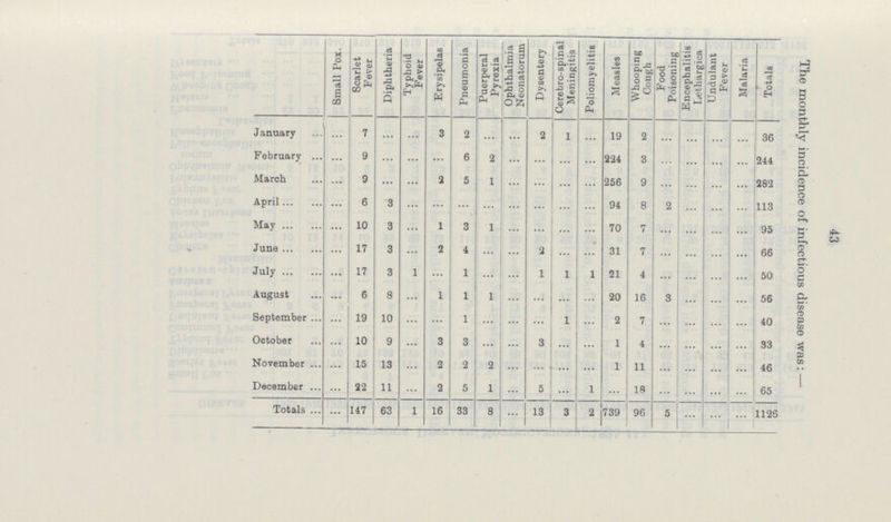 43 The monthly incidence of infectious disease was:— Small Pox. Scarlet Fever Diphtheria Typhoid Fever Erysipelas Pneumonia Puerperal Pyrexia Ophthalmia Neonatorum Dysentery Cerebro-spinal Meningitis Poliomyelitis Measles Whooping Cough Food Poisoning Encephalitis Lethargica Undulant Fever Malaria Totals January ... 7 ... ... 3 2 ... ... 2 1 ... 19 2 ... ... ... ... 36 February ... 9 ... ... ... 6 2 ... ... ... ... 221 3 ... ... ... ... 244 March ... 9 ... ... 2 5 1 ... ... ... ... 256 9 ... ... ... ... 282 April ... 6 3 ... ... ... ... ... ... ... ... 94 8 2 ... ... ... 113 May ... 10 3 ... l 3 1 ... ... ... ... 70 7 ... ... ... ... 95 June ... 17 3 ... 2 1 ... ... 2 ... ... 31 7 ... ... ... ... 66 July ... 17 3 ... ... 1 ... ... 1 1 1 21 4 ... ... ... ... 50 August ... 6 8 ... 1 1 1 ... ... ... ... 20 16 3 ... ... ... 56 September ... 19 10 ... ... 1 ... ... ... 1 ... 2 7 ... ... ... ... 40 October ... 10 9 ... 3 3 ... ... 3 ... ... 1 4 ... ... ... ... 33 November ... 15 13 ... 2 2 2 ... ... ... ... 1 11 ... ... ... ... 46 December ... 32 11 ... 2 5 1 ... 5 ... 1 ... 18 ... ... ... ... 65 Totals ... 147 63 1 16 33 8 ... 13 3 2 739 96 5 ... ... ... 1126