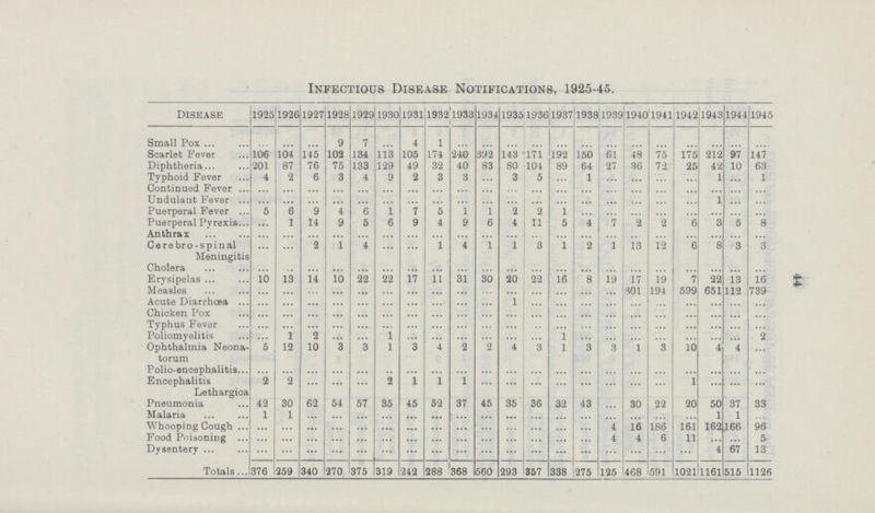 44 Infectious Disease Notifications, 1925-45. Disease 1925 1926 1927 1928 1929 1930 1931 1932 1933 1934 1935 1936 1937 1938 1939 1940 1941 1942 1943 1944 1945 Small Pox ... ... ... 9 7 ... 4 1 ... ... ... ... ...... ... ... ... ... ... ...... ... ... Scarlet Fever 106 104 145 102 134 113 105 174 240 392 143 171 192 150 61 48 75 175 212 97 147 Diphtheria 201 87 76 75 133 129 49 32 40 83 80 104 89 64 27 36 72 25 42 10 63 Typhoid Fever 4 2 6 3 4 9 2 3 3 ... 3 5 ... 1 ... ... ... ... 1 ... 1 Continued Fever ... ... ... ... ... ... ... ... ... ... ... ... ... ... ... ... ... ... ... ... ... Undulant Fever ... ... ... ... ... ... ... ... ... ... ... . .. ... ... ... ... ... ... 1 ... ... Puerperal Fever 5 6 9 4 6 1 7 5 1 1 2 2 1 ... ... ... ... ... ... ... ... Puerperal Pyrexia ... 1 14 9 5 6 9 4 9 6 4 11 5 4 7 2 2 6 3 5 8 Anthrax ... ... ... ... ... ... ... ... ... ... ... ... ... ... ... ... ... ... ... ... ... Cerebro-spinal ... ... 2 1 4 ... ... 1 4 1 1 8 1 2 1 13 12 6 8 3 3 Meningitis Cholera ... ... ... ... ... ... ... ... ... ... ... ... ... ... ... ... ... ... ... ... ... Erysipelas 10 13 14 10 22 22 17 11 31 30 20 22 16 8 19 17 19 7 22 13 16 Measles ... ... ... ... ... ... ... ... ... ... ... ... ... ... ... 301 194 599 651 112 739 Acute Diarrhœa ... ... ... ... ... ... ... ... ... ... 1 ... ... ... ... ... ... ... ... ... ... Chicken Pox ... ... ... ... ... ... ... ... ... ... ... ... ... ... ... ... ... ... ... ... ... Typhus Fever ... ... ... ... ... ... ... ... ... ... ... ... ... ... ... ... ... ... ... ... ... Poliomyelitis ... 1 2 ... ... 1 ... ... ... ... ... ... 1 ... ... ... ... ... ... ... 2 Ophthtalmia Neona¬ torum 5 12 10 3 3 1 3 4 2 2 4 3 1 3 3 1 3 10 4 4 ... Polio-encephalitis ... ... ... ... ... Encephalitis 2 2 ... ... ... 2 1 1 1 ... ... ... ... ... ... ... ... 1 ... ... ... Lethargica Pneumonia 42 30 62 54 57 35 45 52 37 45 35 36 32 43 ... 30 22 20 50 37 33 Malaria 1 1 ... ... ... ... ... ... ... ... ... ... ... ... ... ... ... ... 1 1 ... Whooping Cough ... ... ... ... ... ... ... ... ... ... ... ... ... ... 4 16 186 161 162 166 96 Food Poisoning ... ... ... ... ... ... ... ... ... ... ... ... ... ... 4 4 6 11 ... ... 5 Dysentery ... ... ... ... ... ... ... ... ... ... ... ... ... ... ... ... ... ... 4 67 13 Totals 376 259 340 270 375 319 '242 288 368 560 293 357 338 275 125 468 591 1021 1161 515 1126
