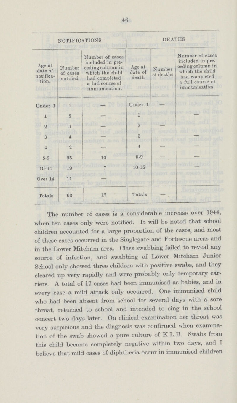 46 The following table gives details of notifications and the number of each age group immunised:— NOTIFICATIONS DEATHS Age at date of notifica tion. Number of cases notified Number of cases included in pre ceding column in which the child had completed a full course of immunisation. Age at date of death Number of deaths Number of cases included in pre ceding column in which the child had completed a full course of immunisation. Under 1 1 — Under 1 — — 1 2 — 1 — — 2 1 — 2 — — 3 4 — 3 — — 4 2 — 4 — — 5-9 23 10 5-9 — — 10-14 19 7 10-15 — — Over 14 11 Totals S3 17 Totals — . — The number of cases is a considerable increase over 1944, when ten cases only were notified. It will be noted that school children accounted for a large proportion of the cases, and most of these cases occurred in the Singlegate and Fortescue areas and in the Lower Mitcham area. Class swabbing failed to reveal any source of infection, and swabbing of Lower Mitcham Junior School only showed three children with positive swabs, and they cleared up very rapidly and were probably only temporary car riers. A total of 17 cases had been immunised as babies, and in every case a mild attack only occurred. One immunised child who had been absent from school for several days with a sore throat, returned to school and intended to sing in the school concert two days later. On clinical examination her throat was very suspicious and the diagnosis was confirmed when examina tion of the swab showed a pure culture of K.L.B. Swabs from this child became completely negative within two days, and I believe that mild cases of diphtheria occur in immunised children