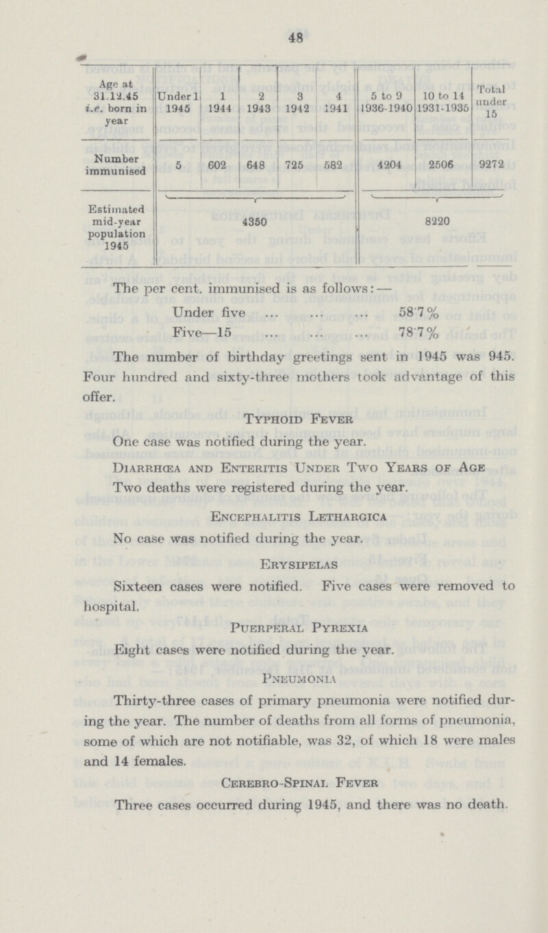 48 The following figures show the number of the child popula tion considered immunised at 31st December, 1945:— Age at 31.12.45 i.e. born in year Under 1 1945 1 1944 2 1943 3 1942 4 1941 5 to 9 1936-1940 10 to 14 1931-1935 Total under 15 Number immunised 5 602 648 725 582 4204 2506 9272 Estimated mid-year population 1945 4350 8220 The per cent. immunised is as follows:— Under five 58.7% Five—15 787% The number of birthday greetings sent in 1945 was 945. Four hundred and sixty-three mothers took advantage of this offer. Typhoid Fever One case was notified during the year. Diarrhoea and Enteritis Under Two Years of Age Two deaths were registered during the year. Encephalitis Lethargica No case was notified during the year. Erysipelas Sixteen cases were notified. Five cases were removed to hospital. Puerperal Pyrexia Eight cases were notified during the year. Pneumonia Thirty-three cases of primary pneumonia were notified dur ing the year. The number of deaths from all forms of pneumonia, some of which are not notifiable, was 32, of which 18 were males and 14 females. Cerebro-Spinal Fever Three cases occurred during 1945, and there was no death.
