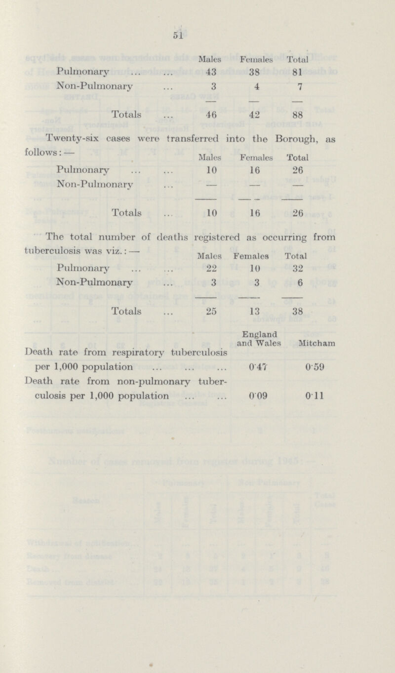 51 Tuberculosis During the year 88 new eases of tuberculosis were notified, viz.;— Males Females Total Pulmonary 43 38 81 Non-Pulmonary 3 4 7 Totals 46 42 88 Twenty-six cases were transferred into the Borough, as follows:— Males Females Total Pulmonary 10 16 26 Non-Pulmonary — — — Totals 10 16 26 The total number of deaths registered as occurring from tuberculosis was viz.:— Males Females Total Pulmonary 22 10 32 Non-Pulmonary 3 3 6 Totals 25 13 38 England and Wales Mitcham Death rate from respiratory tuberculosis per 1,000 population 04? 059 Death rate from non-pulmonary tuber culosis per 1,000 population 009 0 11