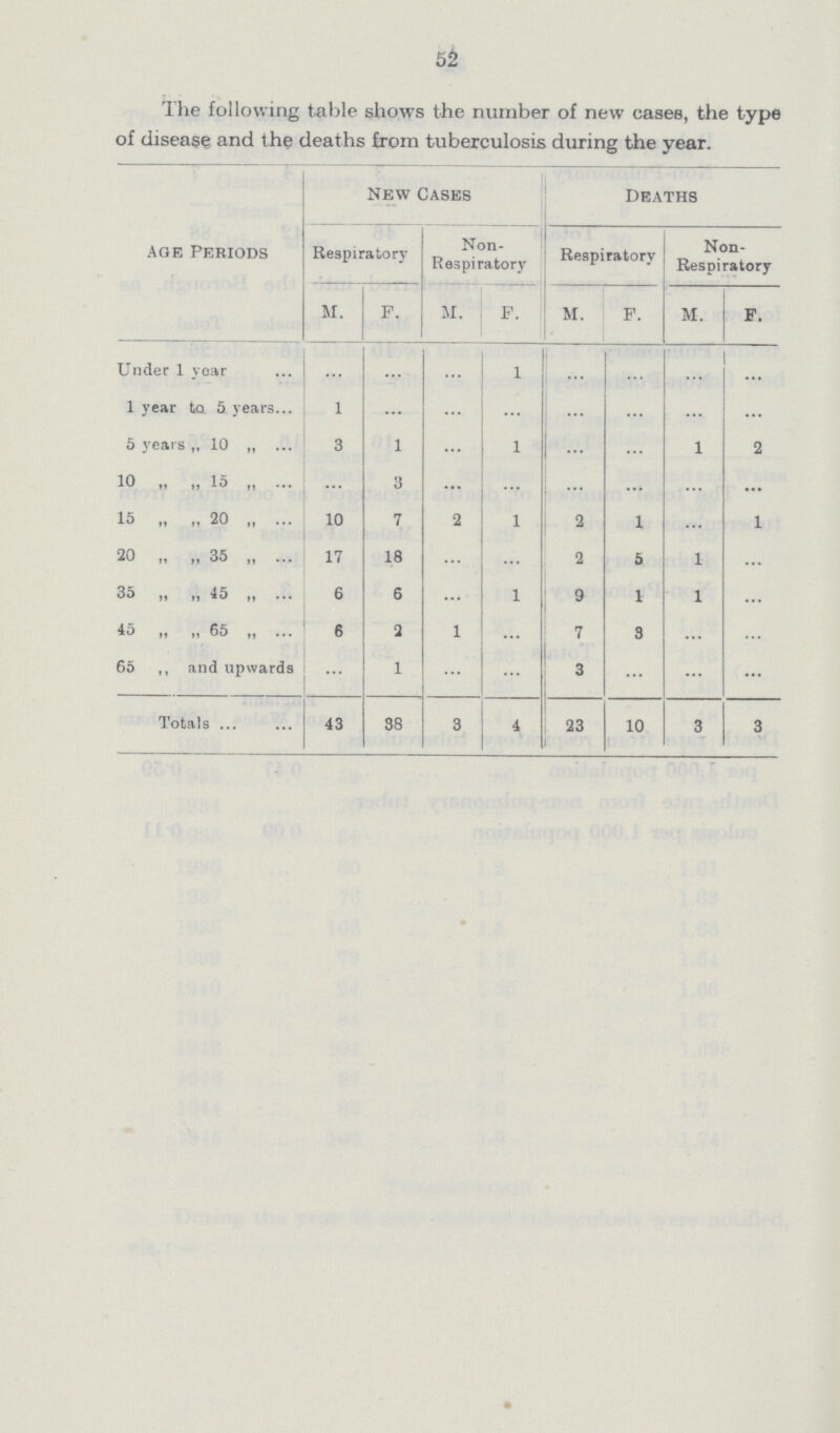 52 The following table shows the number of new cases, the type of disease and the deaths from tuberculosis during the year. Age Periods New Cases Deaths Respiratory Non Respiratory Respiratory Non Respiratory M. F. M. F. M. F. M. F. Under 1 year ... ... ... 1 ... ... ... ... 1 year to. 5 years 1 ... ... ... ... ... ... ... 5 years „ 10 „ 3 1 ... 1 ... ... 1 2 10 ,, ,, 15 ,, ... 3 ... ... ... ... ... ... 15 „ ,, 20 ,, 10 7 2 1 2 1 ... 1 20 ,, „ 35 ,, 17 18 ... ... 2 5 1 ... 35 „ „ 45 6 6 ... 1 9 1 1 ... 45 „ ,, 65 ,, 6 2 1 ... 7 3 ... ... 65 ,, and upwards ... 1 ... ... 3 ... ... ... Totals 43 38 3 4 23 10 3 3