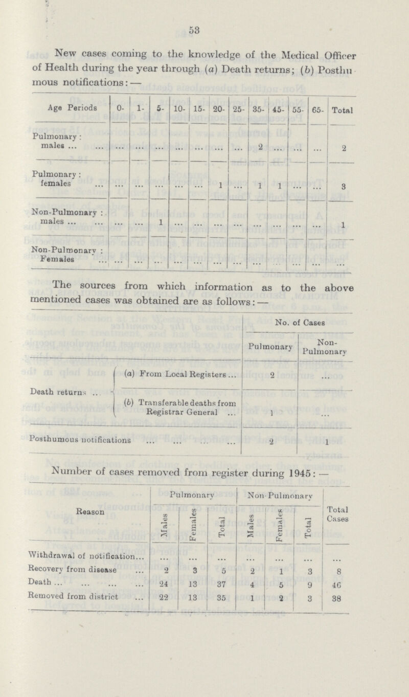 53 New cases coming to the knowledge of the Medical Officer of Health during the year through (a) Death returns; (b) Posthu mous notifications:— Age Periods 0- 1- 5- 10- 15- 20- 25- 35- 45- 55- 65- Total Pulmonary: males ... ... ... ... ... ... ... 2 ... ... ... 2 Pulmonary: females ... ... ... ... ... 1 ... 1 1 ... ... 3 Non-Pulmonary: males ... ... 1 ... ... ... ... ... ... ... ... 1 Non-Pulmonary: Females ... ... ... ... ... ... ... ... ... ... ... ... The sources from which information as to the above mentioned cases was obtained are as follows:— No. of Cases Pulmonary Non Pulmonary Death returns (a) From Local Registers 2 ... (b) Transferable deaths from Registrar General 1 ... Posthumous notifications 2 1 Number of cases removed from register during 1945:— Reason Pulmonary Non Pulmonary Total Cases Males Females Total Males Females Total Withdrawal of notification ... ... ... ... ... ... ... Recovery from disease 2 3 5 2 1 3 8 Death 24 13 37 4 5 9 46 Removed from district 22 13 35 1 2 3 38
