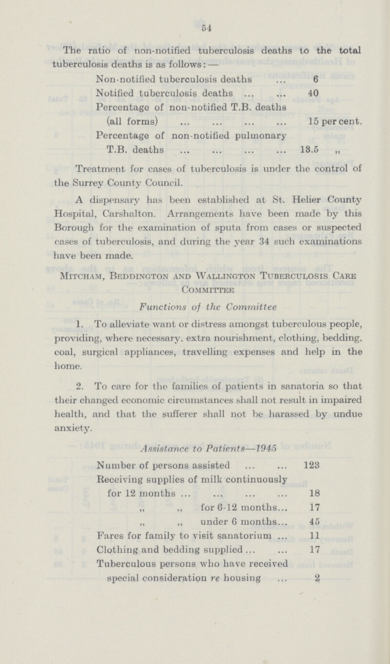 54 The ratio of non-notified tuberculosis deaths to the total tuberculosis deaths is as follows:— Non-notified tuberculosis deaths 6 Notified tuberculosis deaths 40 Percentage of non-notified T.B. deaths (all forms) 15 per cent. Percentage of non-notified pulmonary T.B. deaths 13.5 „ Treatment for cases of tuberculosis is under the control of the Surrey County Council. A dispensary has been established at St. Helier County Hospital, Carshalton. Arrangements have been made by this Borough for the examination of sputa from cases or suspected eases of tuberculosis, and during the year 34 such examinations have been made. Mitcham, Beddington and Wallington Tuberculosis Care Committee Functions of the Committee 1. To alleviate want or distress amongst tuberculous people, providing, where necessary, extra nourishment, clothing, bedding, coal, surgical appliances, travelling expenses and help in the home. 2. To care for the families of patients in sanatoria so that their changed economic circumstances shall not result in impaired health, and that the sufferer shall not be harassed by undue anxiety. Assistance to Patients—1945 Number of persons assisted 123 Receiving supplies of milk continuously for 12 months 18 „ „ for 6-12 months 17 „ „ under 6 months 45 Fares for family to visit sanatorium 11 Clothing and bedding supplied 17 Tuberculous persons who have received special consideration re housing 2