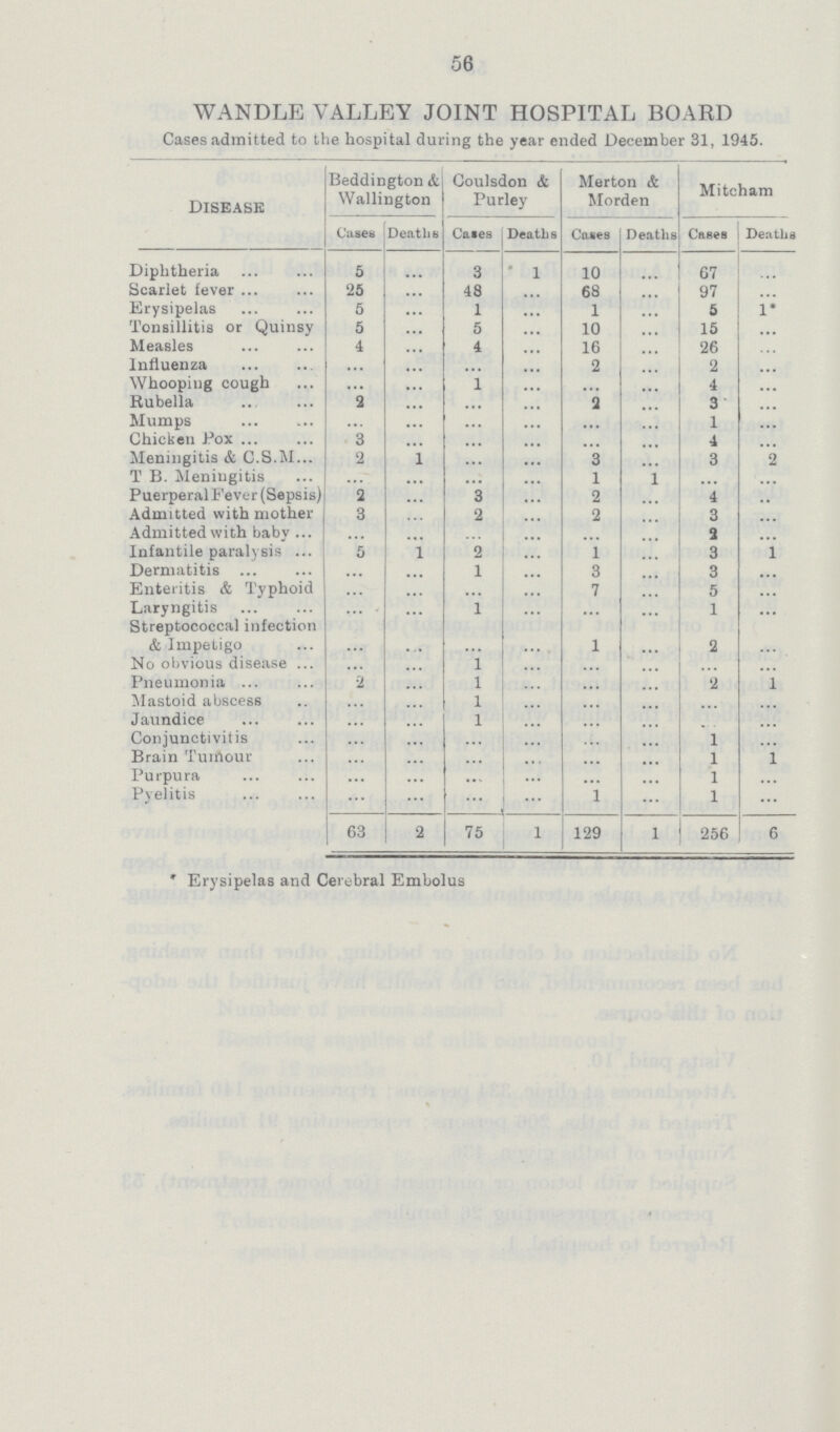 56 WANDLE VALLEY JOINT HOSPITAL BOARD Cases admitted to the hospital during the year ended December 31, 1945. Disease Beddington & Wallington Coulsdon & Purley Merton & Morden Mitcham Cases Deaths Cases Deaths Canes Deaths Canes Deaths Diphtheria 5 ... 3 1 10 ... 67 ... Scarlet fever 25 ... 48 ... 68 ... 97 ... Erysipelas 5 ... 1 ... 1 ... 5 1* Tonsillitis or Quinsy 5 ... 5 ... 10 ... 15 ... Measles 4 ... 4 ... 16 ... 26 ... Influenza ... ... ... ... 2 ... 2 ... Whooping cough ... ... 1 ... ... ... 4 ... Rubella 3 ... ... ... 2 ... 3 ... Mumps ... ... ... ... ... ... 1 ... Chicken Pox 3 ... ... ... ... ... 4 ... Meningitis & C.S.M 2 ... ... ... 3 ... 3 2 T B. Meningitis ... ... ... ... 1 ... ... ... Puerperal Fever (Sepsis) 2 ... 3 ... 2 ... 4 ... Admitted with mother 3 ... 2 ... 2 ... 3 ... Admitted with baby ... ... ... ... ... ... 3 ... Infantile paralysis 5 ... 2 ... 1 ... 3 1 Dermatitis ... ... 1 ... 3 ... 3 ... Enteritis & Typhoid ... ... ... ... 7 ... 5 ... Laryngitis ... ... 1 ... ... ... 1 ... Streptococcal infection & Impetigo ... ... ... ... 1 ... 2 ... No obvious disease ... ... 1 ... ... ... ... ... Pneumonia 2 ... 1 ... ... ... 2 1 Mastoid abscess ... ... 1 ... ... ... ... ... Jaundice ... ... 1 ... ... ... ... ... Conjunctivitis ... ... ... ... ... ... 1 ... Brain Tumour ... ... ... ... ... ... 1 1 Purpura ... ... ... ... ... ... 1 ... Pyelitis ... ... ... ... 1 ... 1 ... 63 2 75 1 129 1 256 6 *Erysipelas and Cerebral Embolus