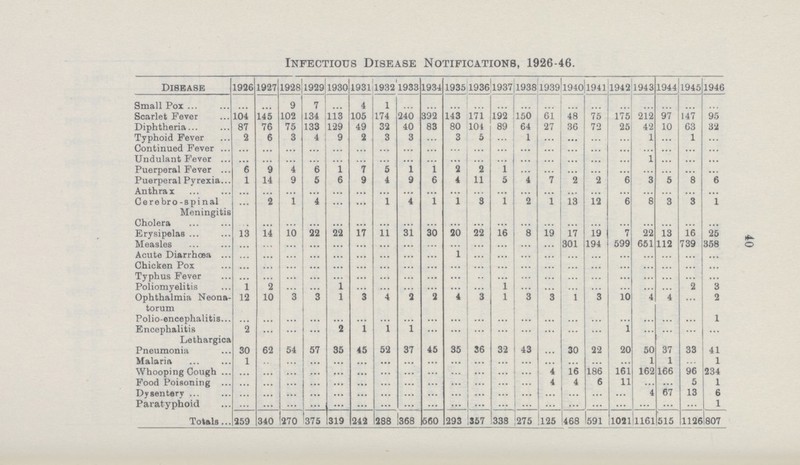 40 Infectious Disease Notifications, 1926-46. disease 1926 1927 1928 1929 1930 1931 1932 1933 1934 1935 1936 1937 1938 1939 1940 1941 1942 1943 1944 1945 1946 Small Pox ... ... 9 7 ... 4 1 ... ... ... ... ... ... ... ... ... ... ... ... ... ... Scarlet Fever 104 145 102 134 113 105 174 240 392 143 171 192 150 61 48 75 175 212 97 147 95 Diphtheria 87 76 75 133 129 49 32 40 83 80 104 89 64 27 36 72 25 42 10 63 32 Typhoid Fever 2 6 3 4 9 2 3 3 ... 3 5 ... 1 ... ... ... ... 1 ... 1 ... Continued Fever ... ... ... ... ... ... ... ... ... ... ... ... ... ... ... ... ... ... ... ... ... Undulant Fever ... ... ... ... ... ... ... ... ... ... ... ... ... ... ... ... ... 1 ... ... ... Puerperal Fever 6 9 4 6 1 7 5 1 1 2 2 1 ... ... ... ... ... ... ... ... ... Puerperal Pyrexia 1 14 9 5 6 9 4 9 6 4 11 5 4 7 2 2 6 3 5 8 6 Anthrax ... ... ... ... ... ... ... ... ... ... ... ... ... ... ... ... ... ... ... ... ... Cerebro-spinal ... 2 1 4 ... ... 1 4 1 1 3 1 2 1 13 12 6 8 3 3 1 Meningitis Cholera ... ... ... ... ... ... ... ... ... ... ... ... ... ... ... ... ... ... ... ... ... Erysipelas 13 14 10 22 22 17 11 31 30 20 22 16 8 19 17 19 7 22 13 16 25 Measles ... ... ... ... ... ... ... ... ... ... ... ... ... ... 301 194 599 651 112 739 358 Acute Diarrhoea ... ... ... ... ... ... ... ... ... 1 ... ... ... ... ... ... ... ... ... ... ... Chicken Pox ... ... ... ... ... ... ... ... ... ... ... ... ... ... ... ... ... ... ... ... ... Typhus Fever ... ... ... ... ... ... ... ... ... ... ... ... ... ... ... ... ... ... ... ... ... Poliomyelitis 1 2 ... ... 1 ... ... ... ... ... ... 1 ... ... ... ... ... ... ... 2 3 Ophthalmia Neona torum 12 10 3 3 1 3 4 2 2 4 3 1 3 3 1 3 10 4 4 ... 2 Polio-encephalitis ... ... ... ... ... ... ... ... ... ... ... ... ... ... ... ... ... ... ... ... 1 Encephalitis 2 ... ... ... 2 1 1 1 ... ... ... ... ... ... ... ... 1 ... ... ... ... Lethargica Pneumonia 30 62 54 57 35 45 52 37 45 35 36 32 43 ... 30 22 20 50 37 33 41 Malaria 1 ... ... ... ... ... ... ... ... ... ... ... ... ... ... ... ... 1 1 ... 1 Whooping Cough ... ... ... ... ... ... ... ... ... ... ... ... ... 4 16 186 161 162 166 96 234 Food Poisoning ... ... ... ... ... ... ... ... ... ... ... ... ... 4 4 6 11 ... ... 5 1 Dysentery ... ... ... ... ... ... ... ... ... ... ... ... ... ... ... ... ... 4 67 13 6 Paratyphoid ... ... ... ... ... ... ... ... ... ... ... ... ... ... ... ... ... ... ... ... 1 Totals 259 340 270 375 319 242 288 368 560 293 357 338 275 125 468 591 1021 1161 515 1126 807