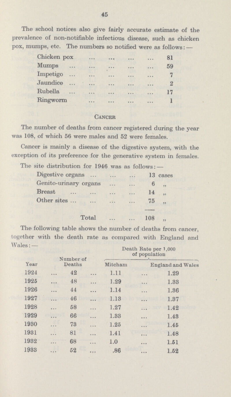 45 The school notices also give fairly accurate estimate of the prevalence of non-notifiable infectious disease, such as chicken pox, mumps, etc. The numbers so notified were as follows:— Chicken pox 81 Mumps 59 Impetigo 7 Jaundice 2 Rubella 17 Ringworm 1 Cancer The number of deaths from cancer registered during the year was 108, of which 56 were males and 52 were females. Cancer is mainly a disease of the digestive system, with the exception of its preference for the generative system in females. The site distribution for 1946 was as follows: — Digestive organs 13 cases Genito-urinary organs 6 „ Breast 14 „ Other sites 75 „ Total 108 „ The following table shows the number of deaths from cancer, together with the death rate as compared with England and Wales:- Year Number of Deaths Death Rate per 1,000 of population Mitcham England and Wales 1924 42 1.11 1.29 1925 48 1.29 1.33 1926 44 1.14 1.36 1927 46 1.13 1.37 1928 58 1.27 1.42 1929 66 1.33 1.43 1930 73 1.25 1.45 1931 81 1.41 1.48 1932 68 1.0 1.51 1933 52 .86 1.52