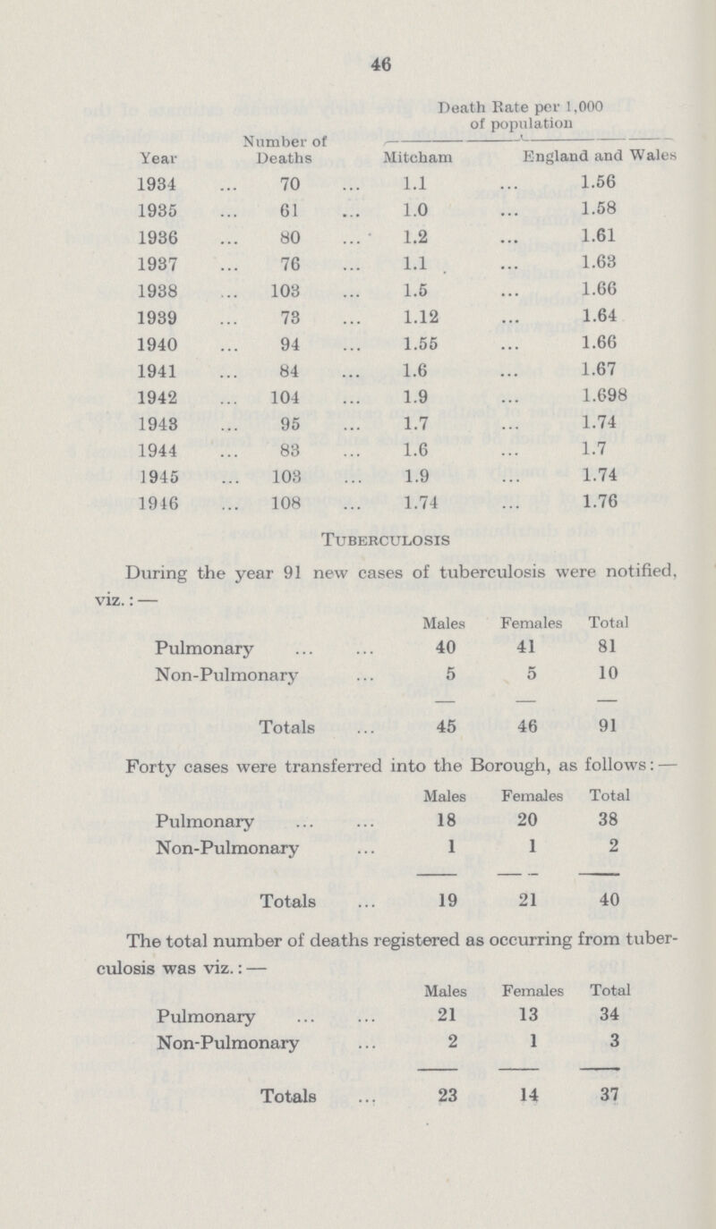 46 Year Number of Deaths Death Rate per 1,000 of population Miteham England and Wales 1934 70 1.1 1.56 1935 61 1.0 1.58 1936 80 1.2 1.61 1937 76 1.1 1.63 1938 103 1.5 1.66 1939 73 1.12 1.64 1940 94 1.55 1.66 1941 84 1.6 1.67 1942 104 1.9 1.698 1948 95 1.7 1.74 1944 83 1.6 1.7 1945 103 1.9 1.74 1946 108 1.74 1.76 Tuberculosis During the year 91 new cases of tuberculosis were notified, viz.:— Males Females Total Pulmonary 40 41 81 Non-Pulmonary 5 5 10 Totals 45 46 91 Forty cases were transferred into the Borough, as follows:— Males Females Total Pulmonary 18 20 38 N on-Pulmonary 1 1 2 Totals 19 21 40 The total number of deaths registered as occurring from tuber culosis was viz.:— Males Females Total Pulmonary 21 13 34 Non-Pulmonary 2 1 3 Totals 23 14 37