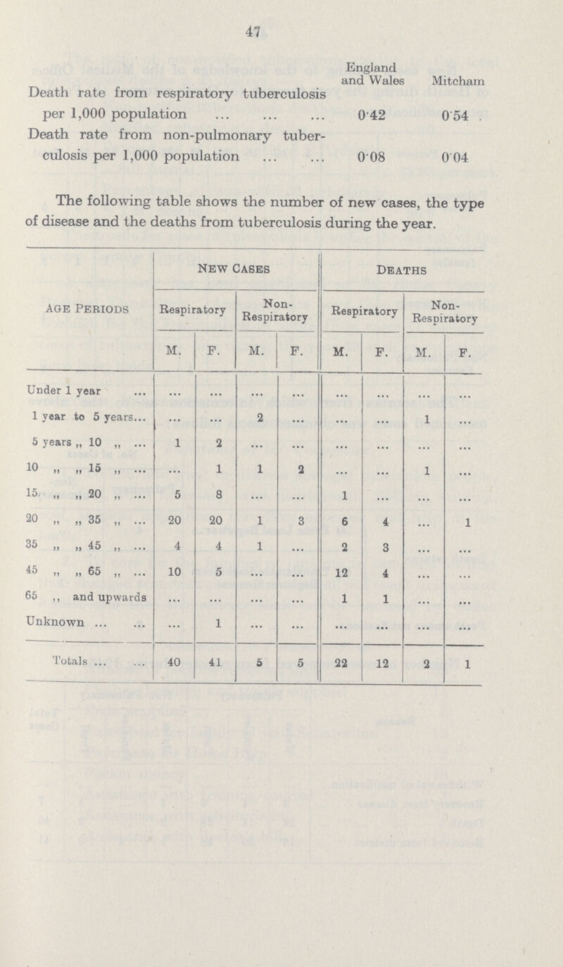 47  England and Wales Mitcham Death rate from respiratory tuberculosis per 1,000 population 0.42 0.54 Death rate from non-pulmonary tuber culosis per 1,000 population 0.08 0.04 The following table shows the number of new cases, the type of disease and the deaths from tuberculosis during the year. New Cases Deaths age Periods Respiratory Non Respiratory Respiratory Non Respiratory M. P. M. P. M. F. M. F. Under 1 year ... ... ... ... ... ... ... ... 1 year to 5 years ... ... 2 ... ... ... 1 ... 5 years „ 10 1 2 ... ... ... ... ... ... 10 ,, „ 15 ,, ... 1 1 2 ... ... 1 ... 15' „ ,, 20 „ 5 8 ... ... 1 ... ... ... 20 „ „ 35 „ 20 20 1 3 6 4 ... 1 35 „ „ 45 „ 4 4 1 ... 2 3 ... ... 45 „ „ 65 „ 10 5 ... ... 12 4 ... ... 65 ,, and upwards ... ... ... ... 1 1 ... ... Unknown ... 1 ... ... ... ... ... ... Totals 40 41 5 5 22 12 2 1