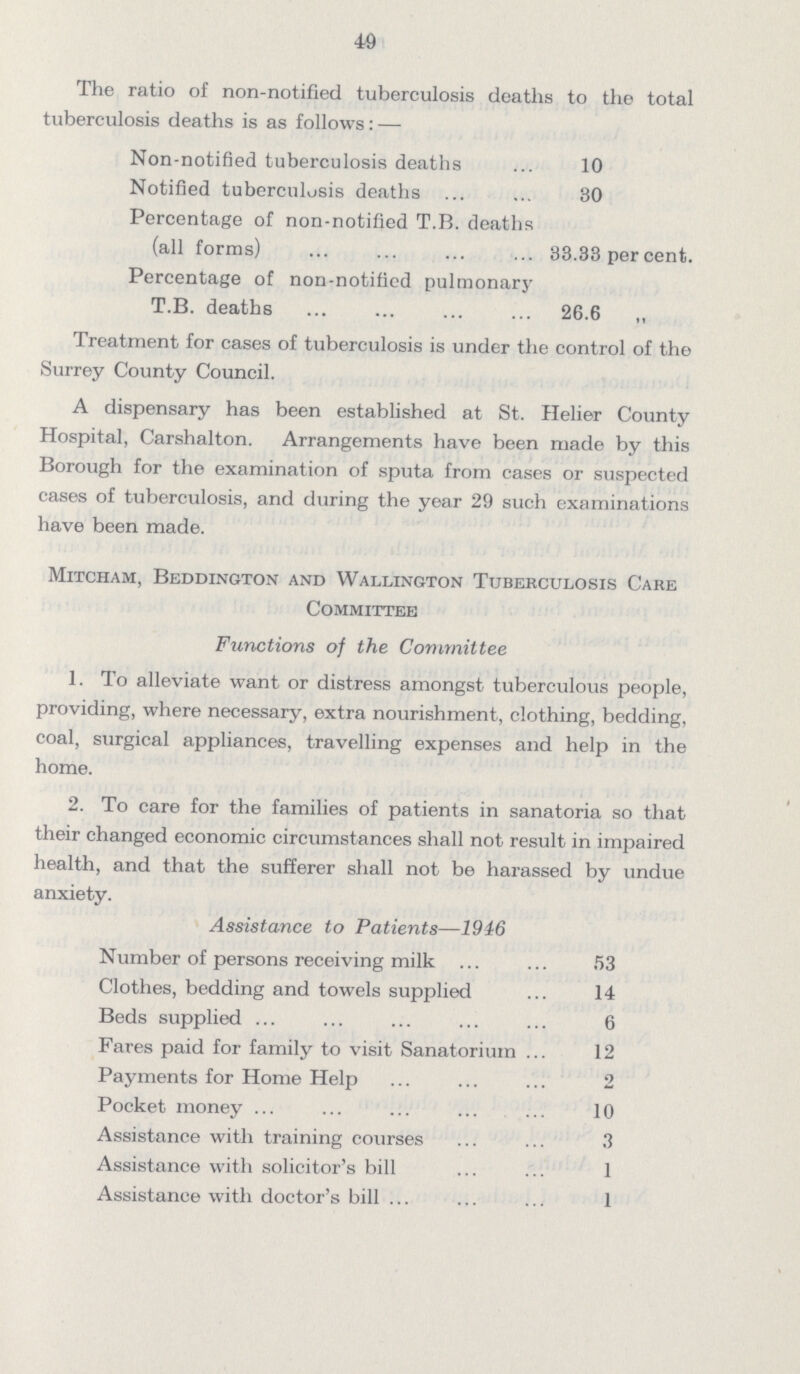 40 The ratio of non-notified tuberculosis deaths to the total tuberculosis deaths is as follows:— Non-notified tuberculosis deaths 10 Notified tuberculosis deaths 30 Percentage of non-notified T.B. deaths (all forms) 33.33 per cent. Percentage of non-notified pulmonary T.B. deaths 26.6 ,, Treatment for cases of tuberculosis is under the control of the Surrey County Council. A dispensary has been established at St. Helier County Hospital, Carshalton. Arrangements have been made by this Borough for the examination of sputa from cases or suspected cases of tuberculosis, and during the year 29 such examinations have been made. Mitcham, Beddington and Wallington Tuberculosis Care Committee Functions of the Committee 1. To alleviate want or distress amongst tuberculous people, providing, where necessary, extra nourishment, clothing, bedding, coal, surgical appliances, travelling expenses and help in the home. 2. To care for the families of patients in sanatoria so that their changed economic circumstances shall not result in impaired health, and that the sufferer shall not be harassed by undue anxiety. Assistance to Patients—19i6 Number of persons receiving milk 53 Clothes, bedding and towels supplied 14 Beds supplied 6 Fares paid for family to visit Sanatorium 12 Payments for Home Help 2 Pocket money 10 Assistance with training courses 3 Assistance with solicitor's bill 1 Assistance with doctor's bill 1