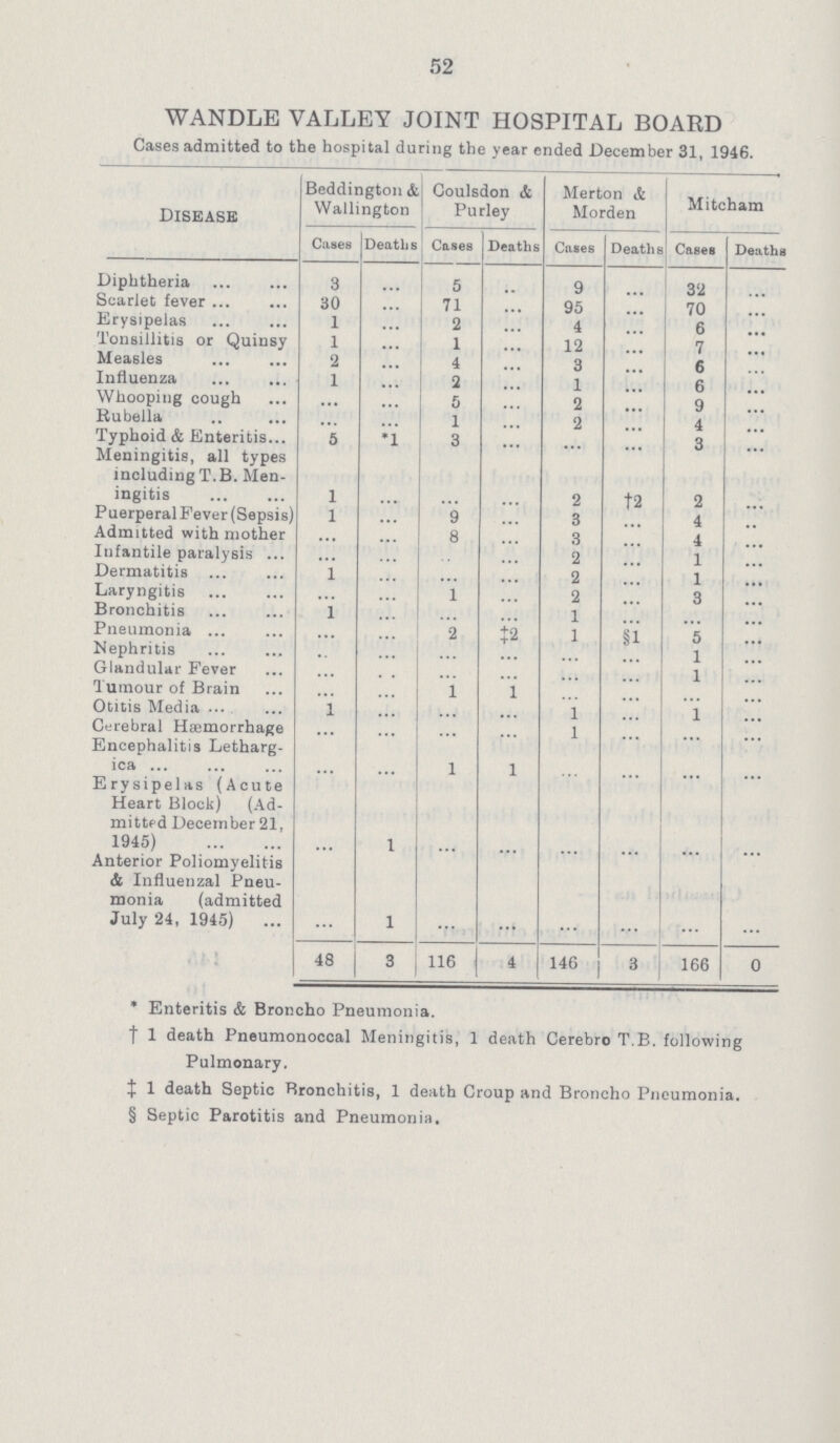 52 WANDLE VALLEY JOINT HOSPITAL BOARD Cases admitted to the hospital during the year ended December 31, 1946. Disease Beddington & Wallington Coulsdon & Purley Merton & Morden Mitcham Cases Deaths Cases Deaths Cases Death ss Cases Deaths Diphtheria 3 ... 5 ... 9 ... 32 ... Scarlet fever 30 ... 71 ... 95 ... 70 ... Erysipelas 1 ... 2 ... 4 ... 6 ... Tonsillitis or Quinsy 1 ... 1 ... 12 ... 7 ... Measles 2 ... 4 ... 3 ... 6 ... Influenza 1 ... 2 ... 1 ... 6 ... Whooping cough ... ... 5 ... 2 ... 9 ... Rubella ... ... 1 ... 2 ... 4 ... Typhoid & Enteritis 5 *1 3 ... ... ... 3 ... Meningitis, all types including T.B. Men ingitis 1 ... ... ... 2 †2 2 ... Puerperal Fever (Sepsis) 1 ... 9 ... 3 ... 4 ... Admitted with mother ... ... 8 ... 3 ... 4 ... Infantile paralysis ... ... ... ... 2 ... 1 ... Dermatitis 1 ... ... ... 2 ... 1 ... Laryngitis ... ... 1 ... 2 ... 3 ... Bronchitis 1 ... ... ... 1 ... ... ... Pneumonia ... ... 2 ‡2 1 §1 5 ... Nephritis ... ... ... ... ... ... 1 ... Glandular Fever ... ... ... ... ... ... 1 ... Tumour of Brain ... ... 1 1 ... ... ... ... Otitis Media 1 ... ... ... 1 ... 1 ... Cerebral Haemorrhage ... ... ... ... 1 ... ... ... Encephalitis Letharg ica ... ... 1 1 ... ... ... ... Erysipelas (Acute Heart Block) (Ad mitted December 21, 1945) ... 1... ... ... ... ... ... ... Anterior Poliomyelitis & Influenzal Pneu mo.nia (admitted July 24, 1945) ... 1 ... ... ... ... ... ... 48 3 116 4 146 3 166 0 * Enteritis & Broncho Pneumonia. † 1 death Pneumonoccal Meningitis, 1 death Cerebro T.B. following Pulmonary. ‡ 1 death Septic Bronchitis, 1 death Croup and Broncho Pneumonia. § Septic Parotitis and Pneumonia.