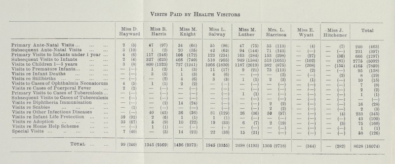 Visits Paid by Health Visitors Miss D. Hayward Miss R. Harris Miss M. Knight Miss L. Salway Miss M. Luther Mrs. L. Harrison Miss E. Wyatt Miss J. Hitchener Total Primary Ante-Natal Visits 2 (5) 47 (97) 34 (66) 55 (96) 47 (75) 55 (113) - (4) - (7) 240 (463) Subsequent Ante-Natal Visits 3 (10) 1 (2) 20 (35) 4'2 (63) 94 (144) 71 (143) — (-) — (-) 231 (397) Primary Visits to Infants under 1 year 4 (6) 117 (246) 106 (172) 123 (234) 163 (284) 153 (298) — (27) — (30) 666 (1297) Subsequent Visits to Infants 2 (4) 327 (625) 466 (740) 518 (1905) 949 (1584) 513 (1051) — (102) — (81) 2775 (5092) Visits to Children 1—5 years 3 (8) 800 (1523) 727 (1241) 1066 (1830) 1187 (2019) 382 (875) — (208) — (155) 4165 (7859) Visits to Premature Infants — (-) 1 (2) 1 (3) 11 (17) 9 (21) 73 (113) — (2) — (-) 95 (158) Visits re Infant Deaths — (-) 3 (5) 1 (3) 4 (6) — (—) — (3) — (-) — (2) 8 (19) Visits re Stillbirths — (-) — (2) 4 (6) 3 (3) 1 (1) 2 (2) — (1) — (-) 10 (15) Visits to Cases of Ophthalmia Neonatorum 4 (5) 1 (1) 2 (2) - (-) - (-) - (-) - (-) - (-) 7 (8) Visits re Cases of Puerperal Fever 2 (2) - (-) - (-) - (-) - (-) - (-) - (—) - (-) 2 (2) Primary Visits to Cases of Tuberculosis - (-) - (-) - (-) - (-) 1 (1) - (-) - (-) - (-) 1 (1) Subsequent Visits to Cases of Tuberculosis — (-) — (-) — (-) — (-) — (-) — (-) — (-) — (-) — (-) Visits re Diphtheria Immunisation — (-) — (2) 14 (24) — (-) — (-) 2 (2) — (-) — (-) 16 (28) Visits re Scabies — (1) — (-) — (-) — (-) — (-) 2 (2) — (-) — (-) 2 (3) Visits re Other Infectious Diseases — (-) 40 (43) 36 (36) 81 (129) 26 (36) 50 (97) — (-) — (4) 233 (345) Visits re Infant Life Protection 39 (92) 2 (6) 1 (1) 1 (1) — (-) — (-) — (-) — (-) 43 (100) Visits re Adoption 33 (67) 5 (9) 10 (22) 19 (33) 6 (7) 2 (19) — (-) — (3) 75 (160) Visits re Home Help Scheme — (-) 1 (1) — (-) — (-) — (-) — (-) - (-) — (-) 1 (1) Special Visits 7 (40) — (5) 14 (22) 22 (38) 15 (21) — (-) — (-) — (-) 58 (126) Total 99 (240) 1345 (2569) 1436 (2373) 1945 (3355) 2498 (4193) 1305 (2718) — (344) — (282) 8628 (16074)