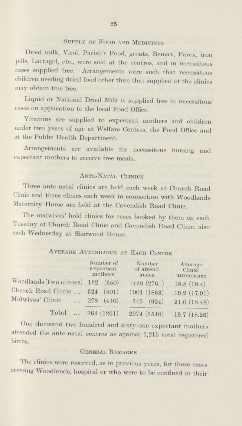25 Supply of Food and Medicines Dried milk, Virol, Parish's Food, groats, Bemax, Farex, iron pills, Lactagol, etc., were sold at the centres, and in necessitous cases supplied free. Arrangements were such that necessitous children needing dried food other than that supplied at the clinics may obtain this free. Liquid or National Dried Milk is supplied free in necessitous cases on application to the local Food Office. Vitamins are supplied to expectant mothers and children under two years of age at Welfare Centres, the Food Office and at the Public Health Department. Arrangements are available for necessitous nursing and expectant mothers to receive free meals. Ante-Natal Clinics Three ante-natal clinics are held each week at Church Road Clinic and three clinics each week in connection with Woodlands Maternity Home are held at the Cavendish Road Clinic. The midwives' hold clinics for cases booked by them on each Tuesday at Church Road Clinic and Cavendish Road Clinic, also each Wednesday at Sherwood House. Average Attendance at Each Centre Number of expectant mothers Number of attend ances Average Clinic attendance Woodlands (two clinics) 162 (350) 1428 (2761) 18.8 (18.4) Church Road Clinic 824 (501) 1001 (1863) 19.2 (17.91) Midwives' Clinic 278 (410) 545 (924) 21.0 (18.48) Total 764 (1261) 2974 (5548) 19.7 (18.26) One thousand two hundred and sixty-one expectant mothers attended the ante-natal centres as against 1,215 total registered births. General Remarks The clinics were reserved, as in previous years, for those cases entering Woodlands, hospital or who were to be confined in their