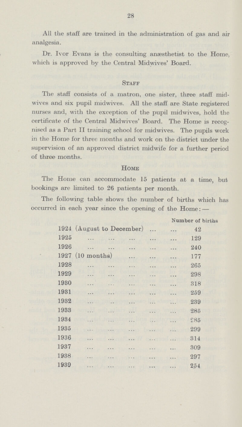 28 All the staff are trained in the administration of gas and air analgesia. Dr. Ivor Evans is the consulting anaesthetist to the Home, which is approved by the Central Midwives' Board. Staff The staff consists of a matron, one sister, three staff mid wives and six pupil midwives. All the staff are State registered nurses and, with the exception of the pupil midwives, hold the certificate of the Central Midwives' Board. The Home is recog nised as a Part II training school for midwives. The pupils work in the Home for three months and work on the district under the supervision of an approved district midwife for a further period of three months. Home The Home can accommodate 15 patients at a time, but bookings are limited to 26 patients per month. The following table shows the number of births which has occurred in each year since the opening of the Home:— Number of births 1924 (August to December) 42 1925 129 1926 240 1927 (10 months) 177 1928 265 1929 298 1980 318 1931 259 1932 239 1933 285 1934 285 1935 299 1936 314 1937 309 1938 297 1939 254